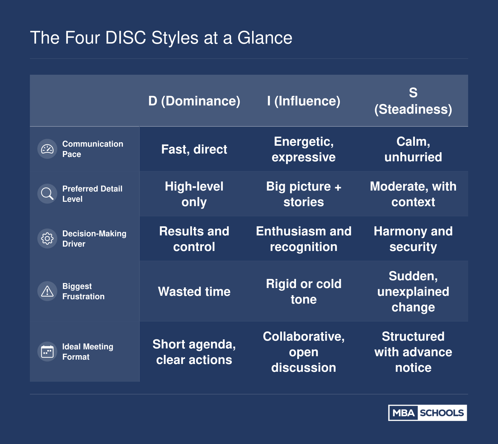 Side-by-side comparison of four DISC communication styles across pace, detail level, decision driver, frustration, and meeting format preferences