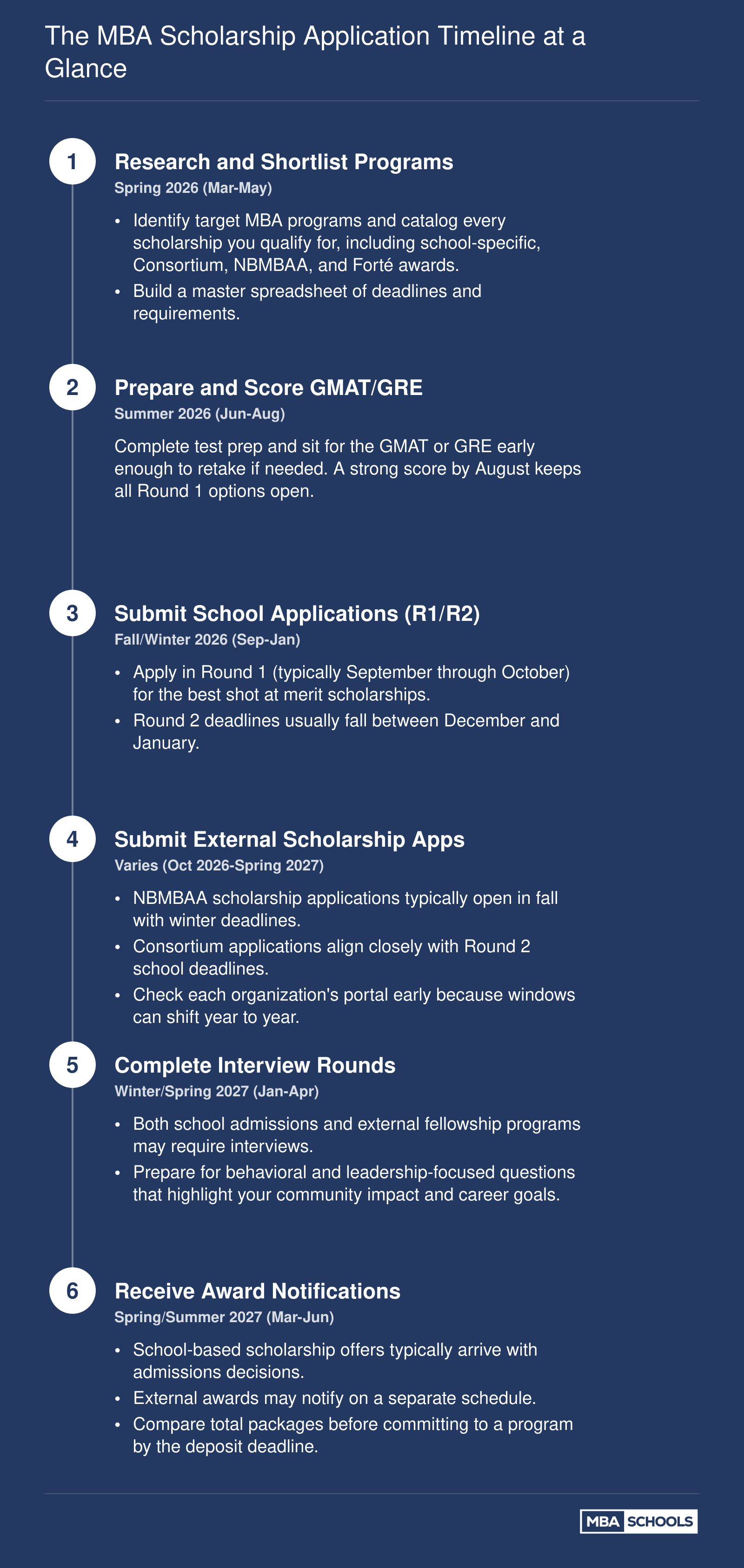 Six-step MBA scholarship application timeline from spring 2026 through summer 2027 covering research, testing, school apps, external awards, interviews, and notifications
