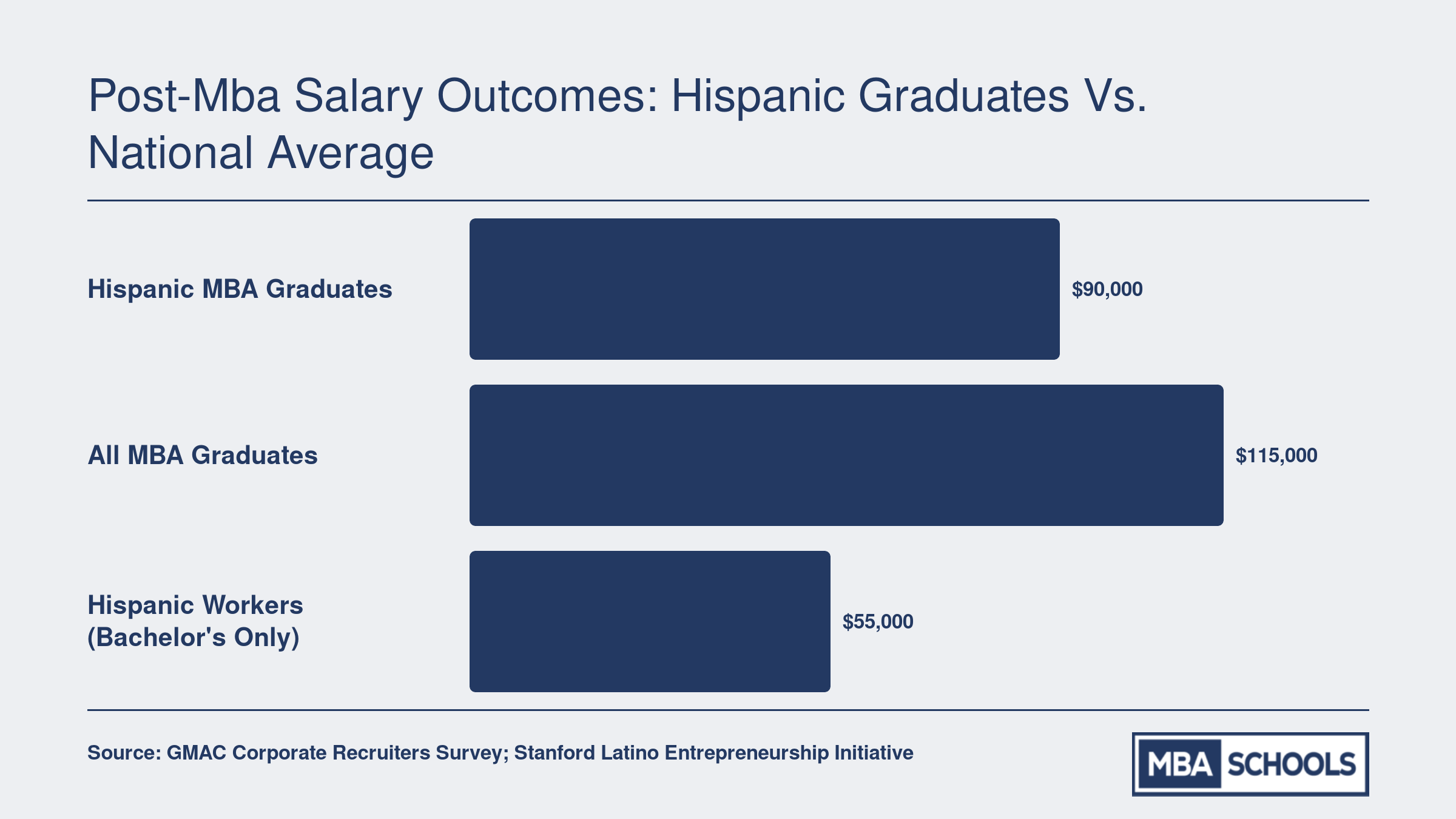 Median starting salaries comparing Hispanic MBA graduates at $90,000, all MBA graduates at $115,000, and Hispanic bachelor's-only workers at $55,000