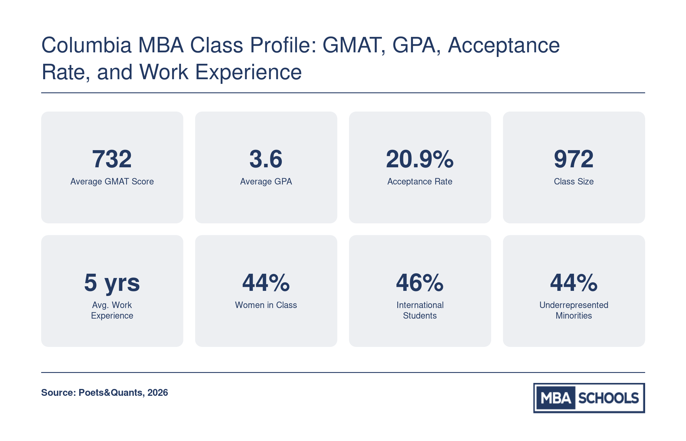 Columbia Business School MBA Class of 2026 profile: 732 average GMAT, 3.6 GPA, 20.9% acceptance rate, 972 students, 5 years work experience