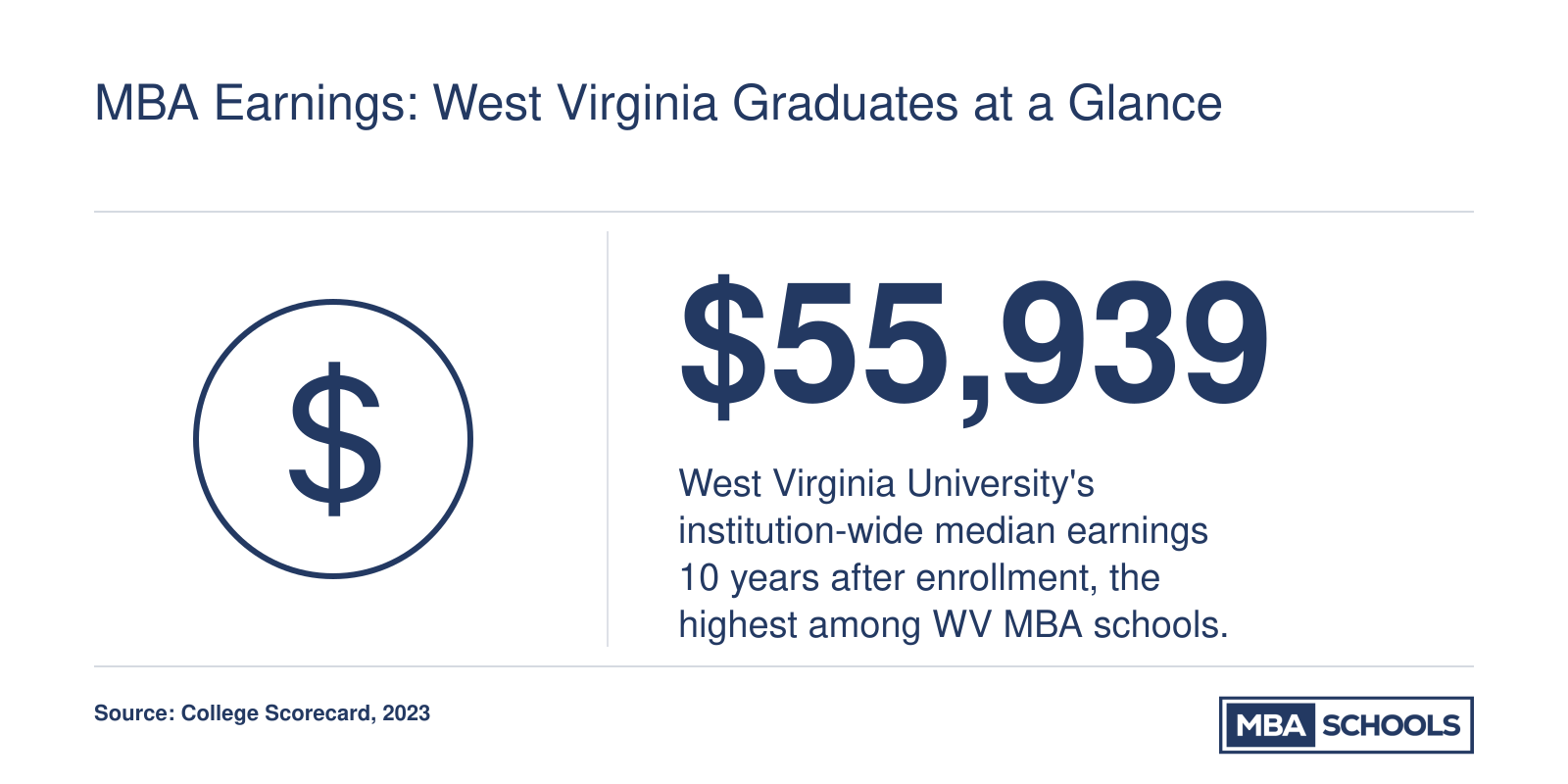 West Virginia University leads WV MBA schools with $55,939 median earnings ten years after enrollment per College Scorecard