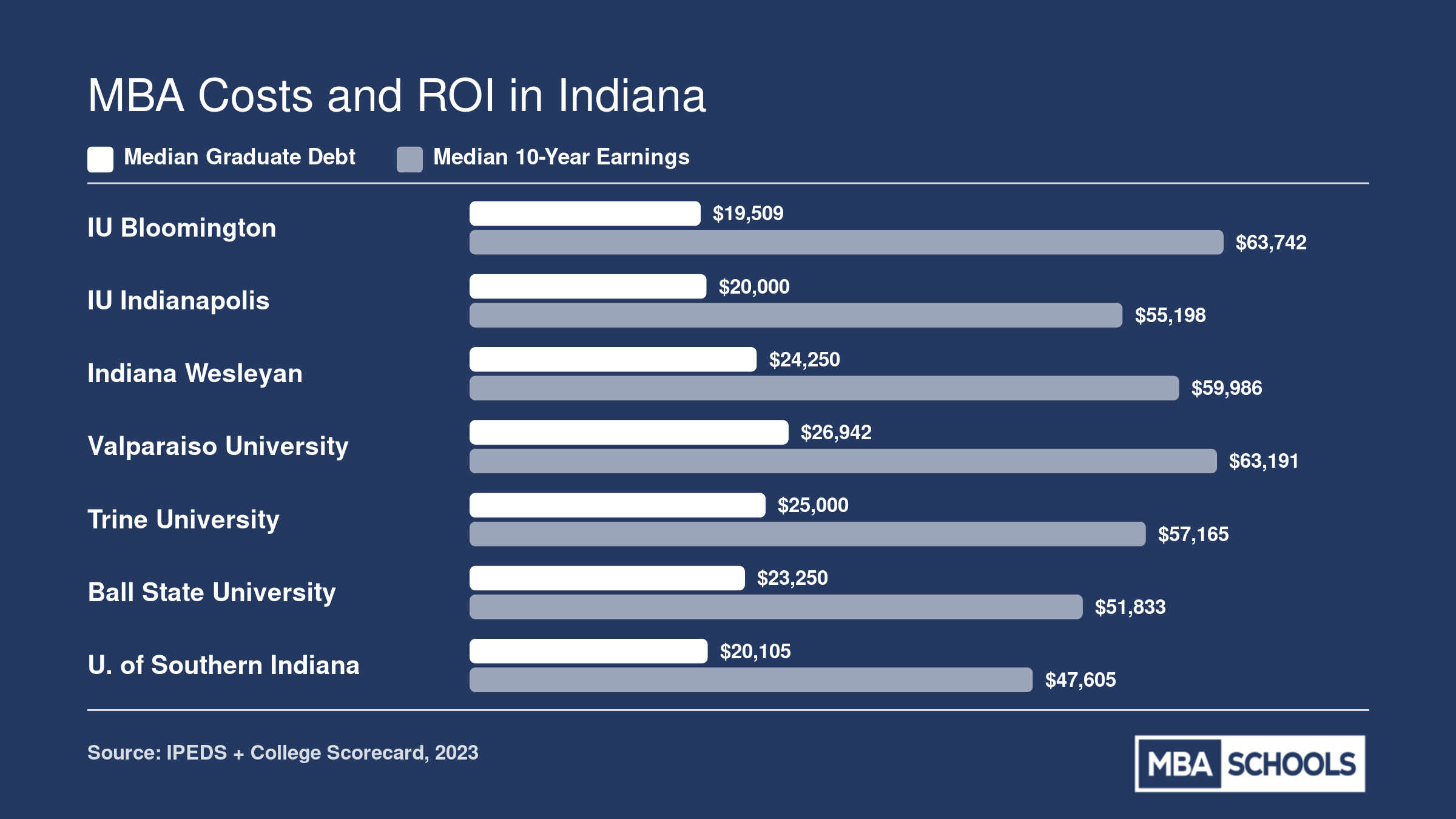 Median 10-year earnings versus median graduate debt at eight Indiana MBA schools, showing IU Bloomington leading at $63,742