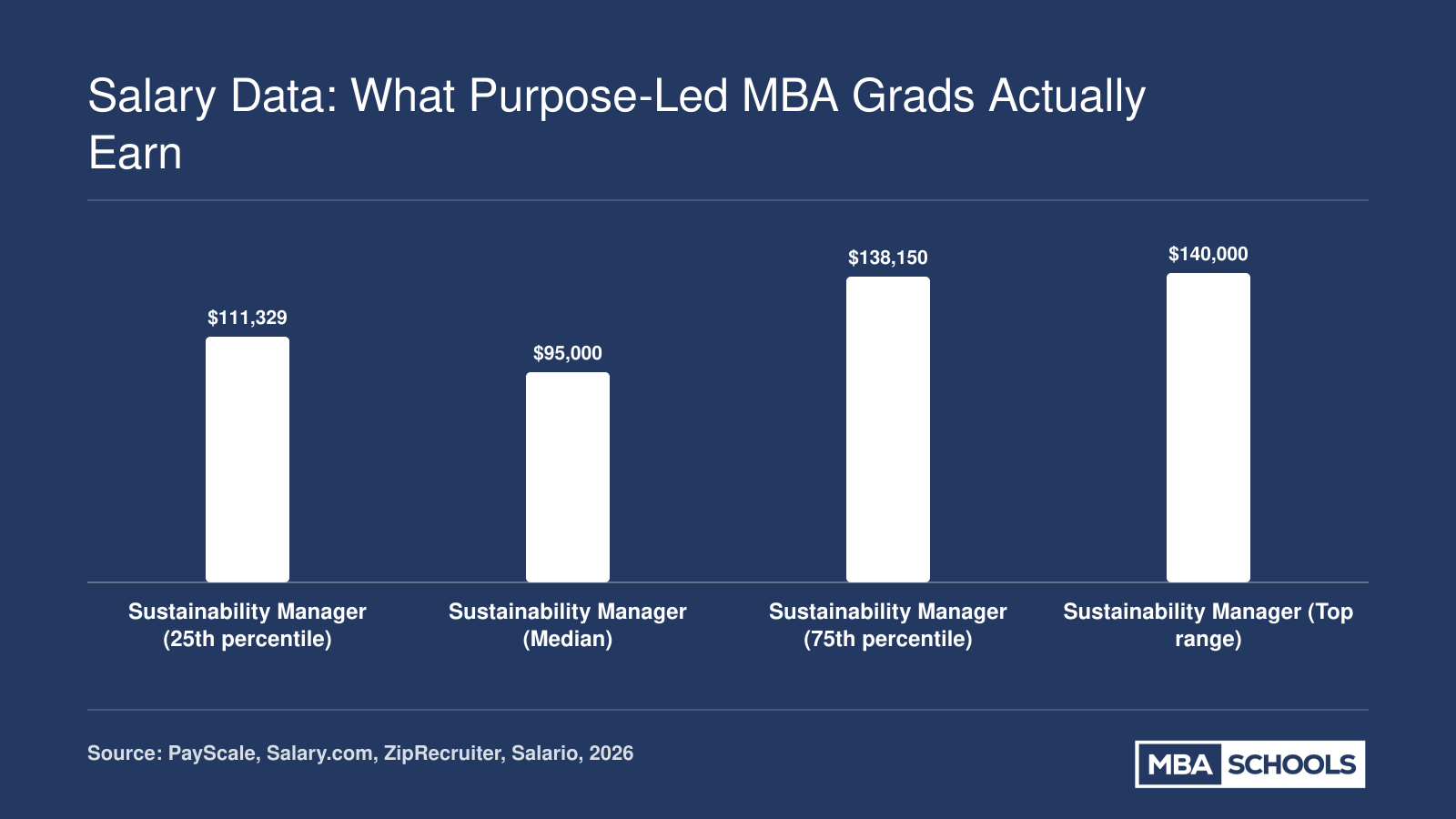 U.S. Sustainability Manager salary range in 2026, from $95,000 median to $140,000 at the top of the range