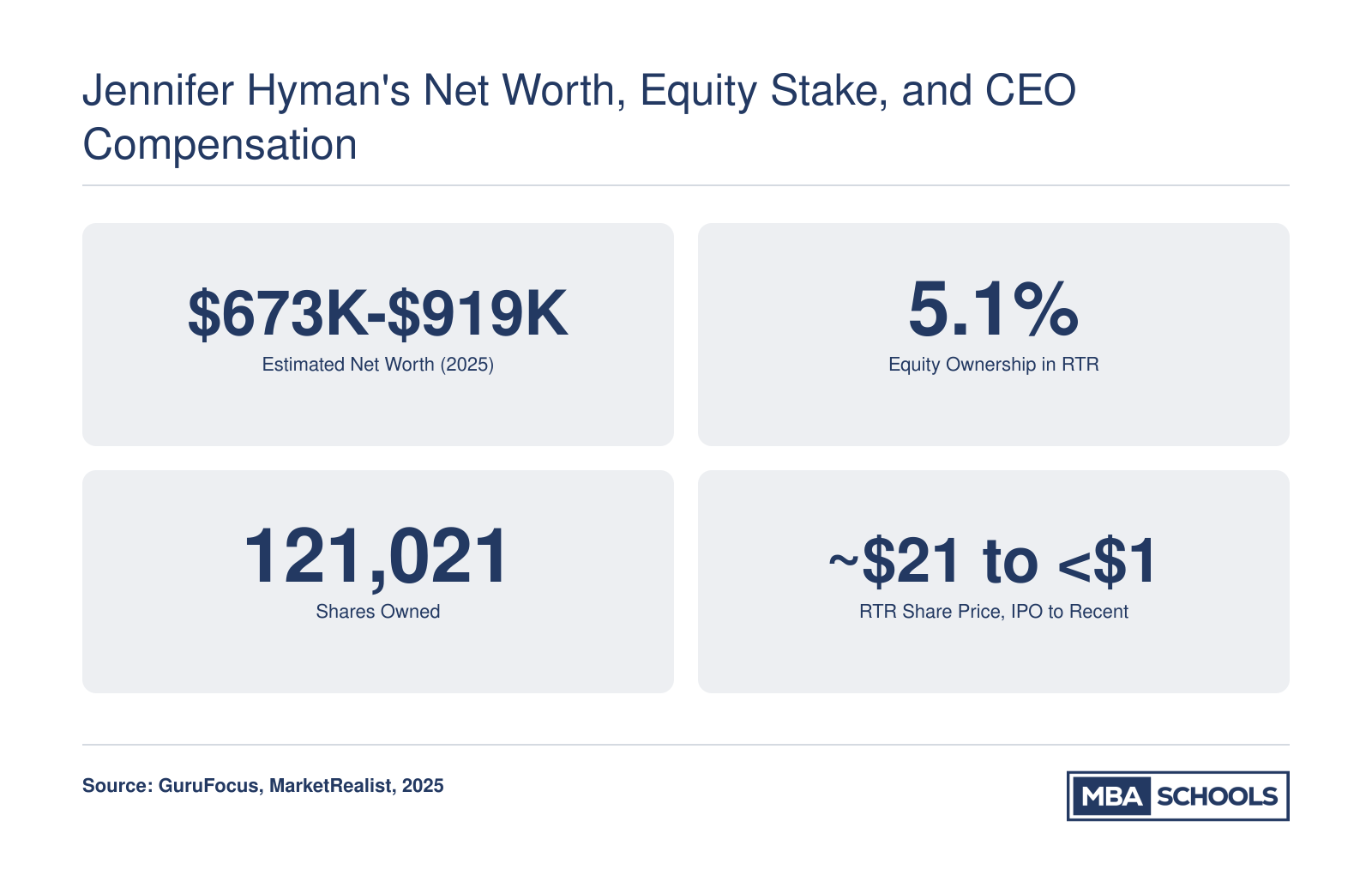 Jennifer Hyman estimated net worth of $673K to $919K in 2025, 5.1% equity stake, and 121,021 shares owned in Rent the Runway