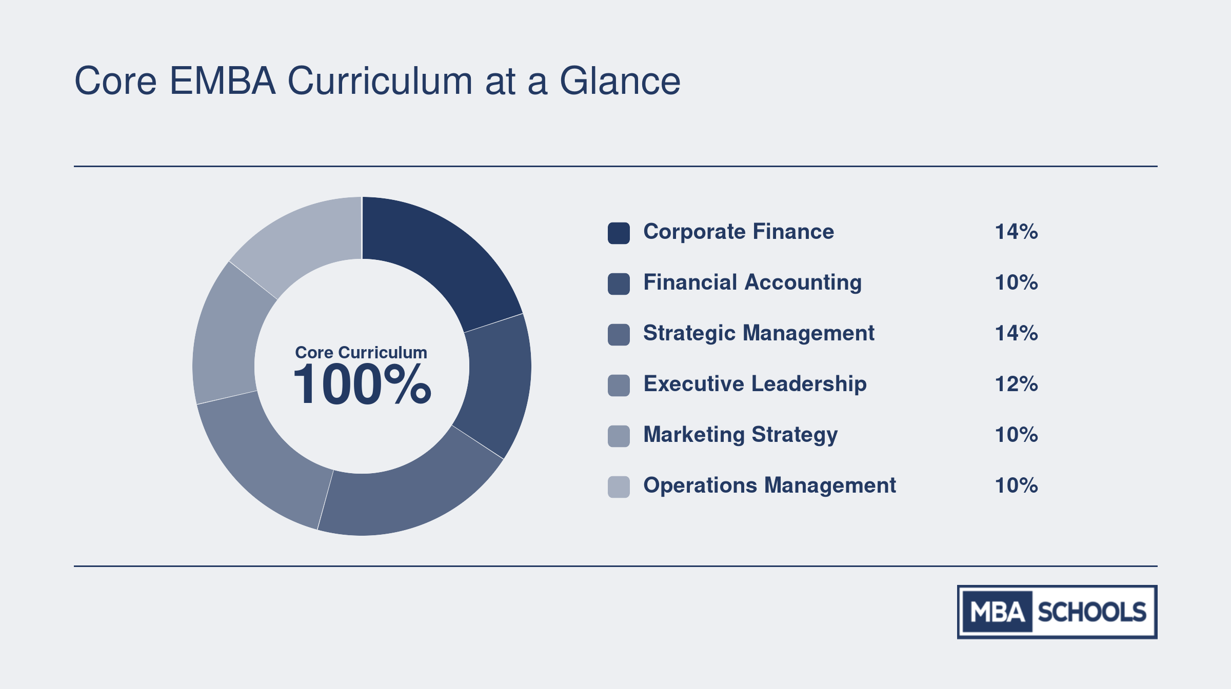 Typical EMBA core curriculum divided into four clusters: Finance and Accounting, Strategy and Leadership, Marketing and Operations, Analytics and Ethics