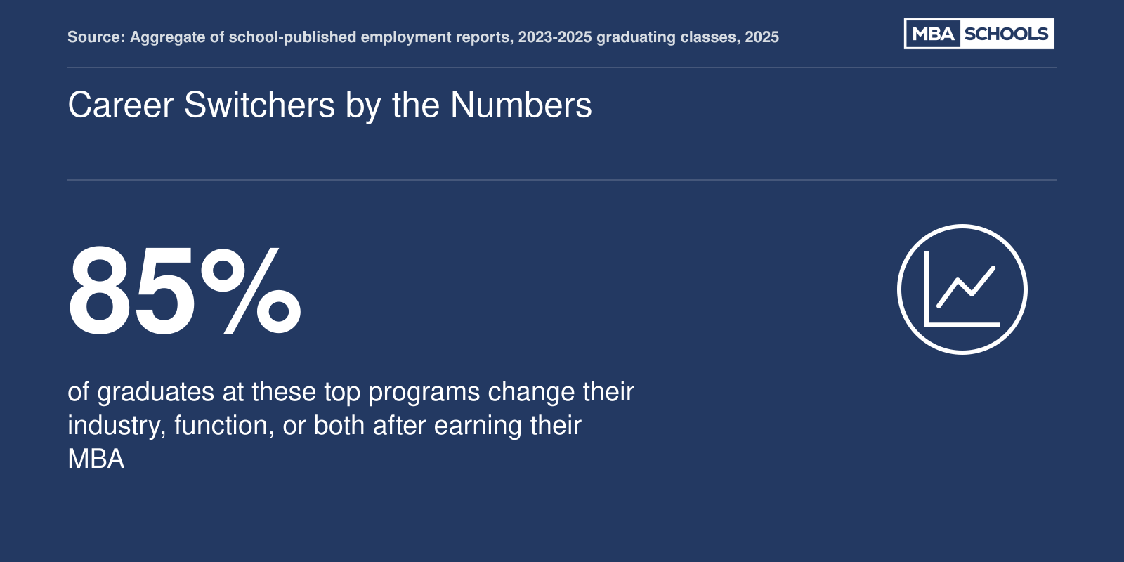 85 percent of graduates at top full-time MBA programs changed industry or function, based on 2023 to 2025 employment reports