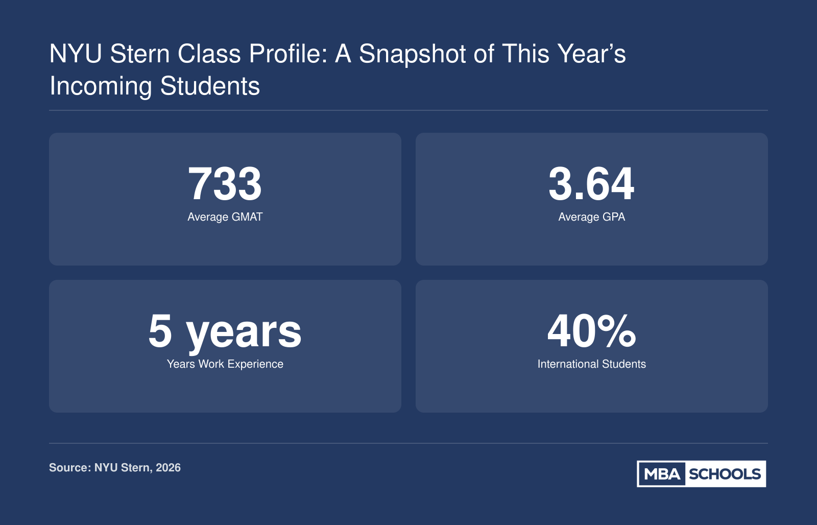Average GMAT 733, average GPA 3.64, 5 years work experience, 40% international students for NYU Stern Class of 2026.