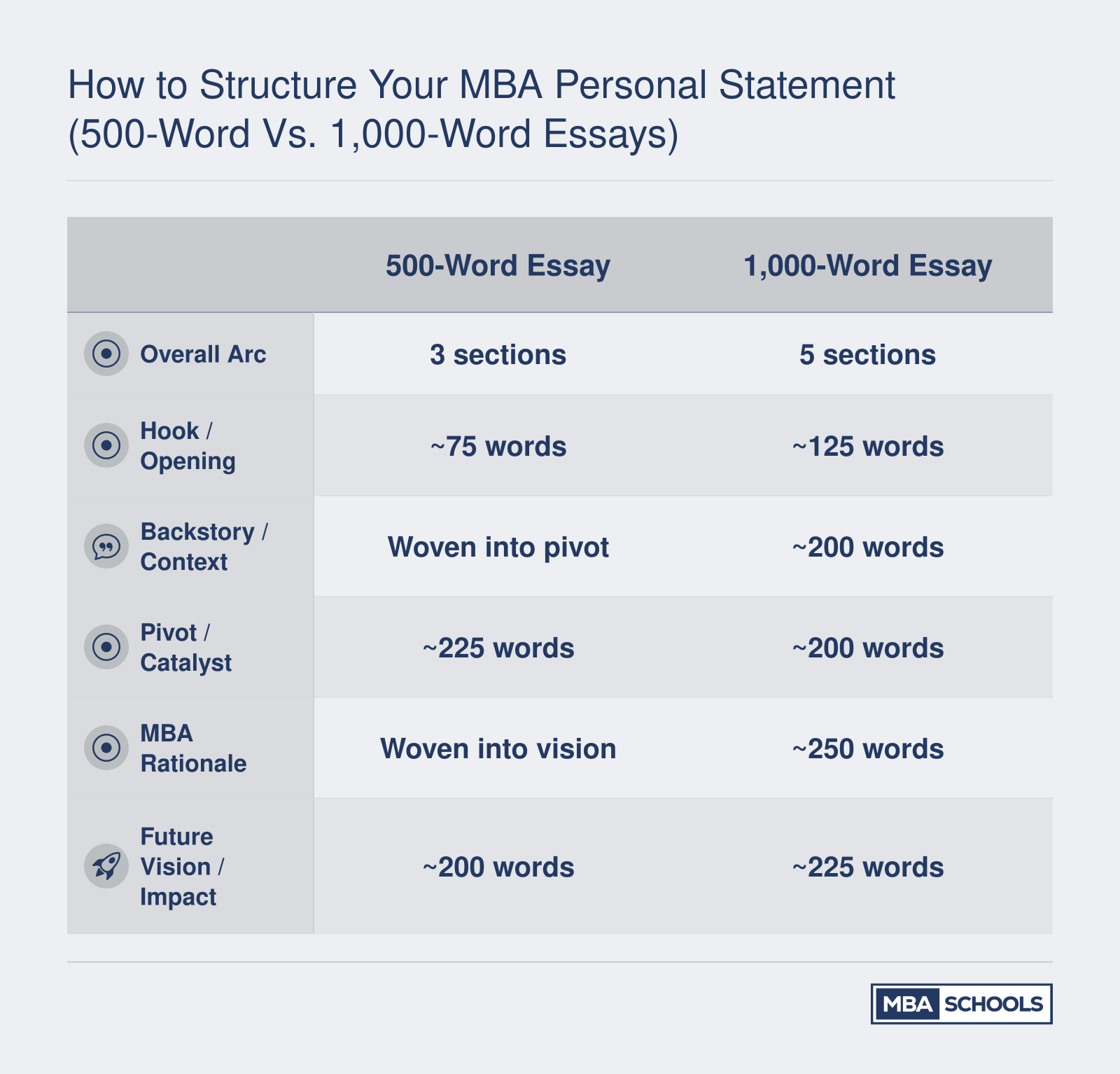 Side-by-side word allocation for 500-word (3-section) and 1,000-word (5-section) MBA personal statement structures