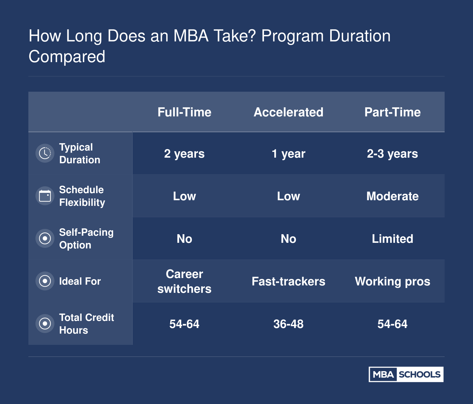 Comparison of MBA program durations across five formats: full-time at 2 years, accelerated at 1 year, part-time at 2 to 3 years, online at 18 to 36 months, and executive at 18 to 24 months