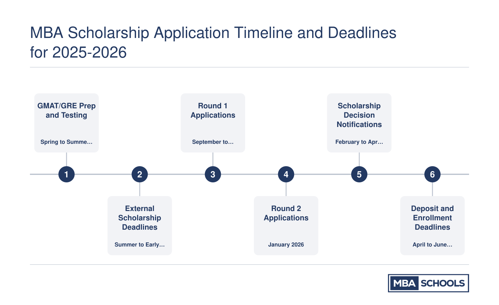 Month-by-month MBA scholarship timeline from spring 2025 through summer 2026 covering test prep, external awards, and school application rounds