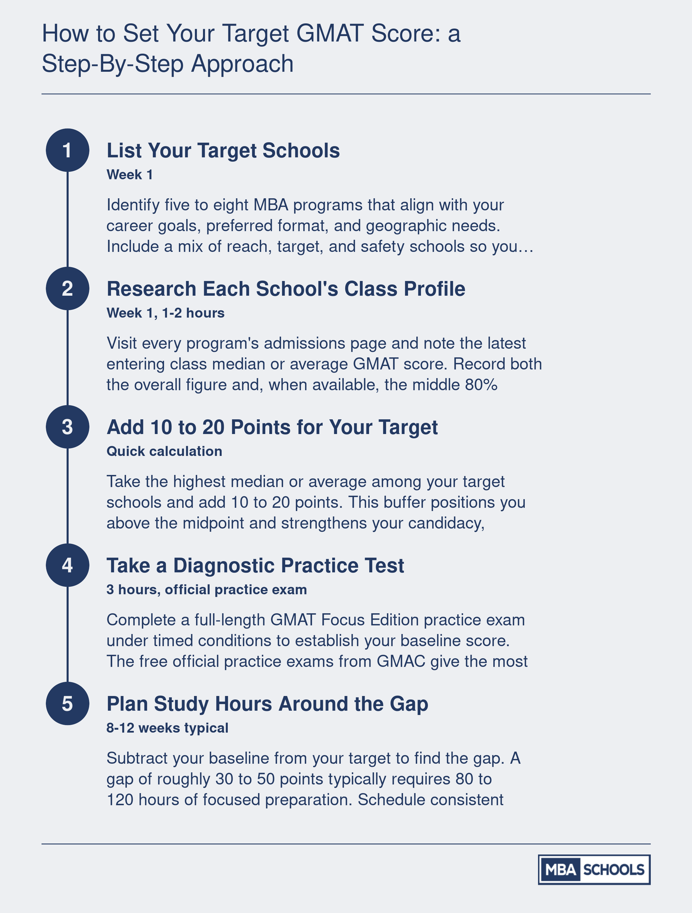 Five-step process for setting a target GMAT score, from listing schools through diagnostic testing to building a study plan