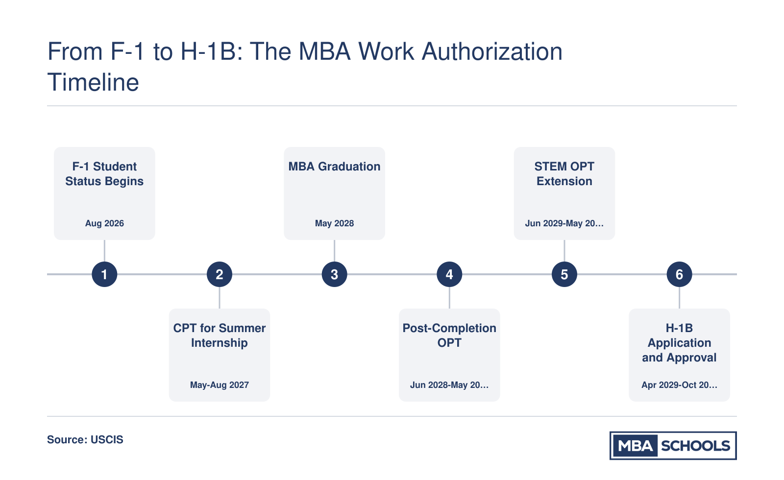 Six-stage work authorization timeline from F-1 enrollment in Fall 2026 through potential H-1B approval by October 2031