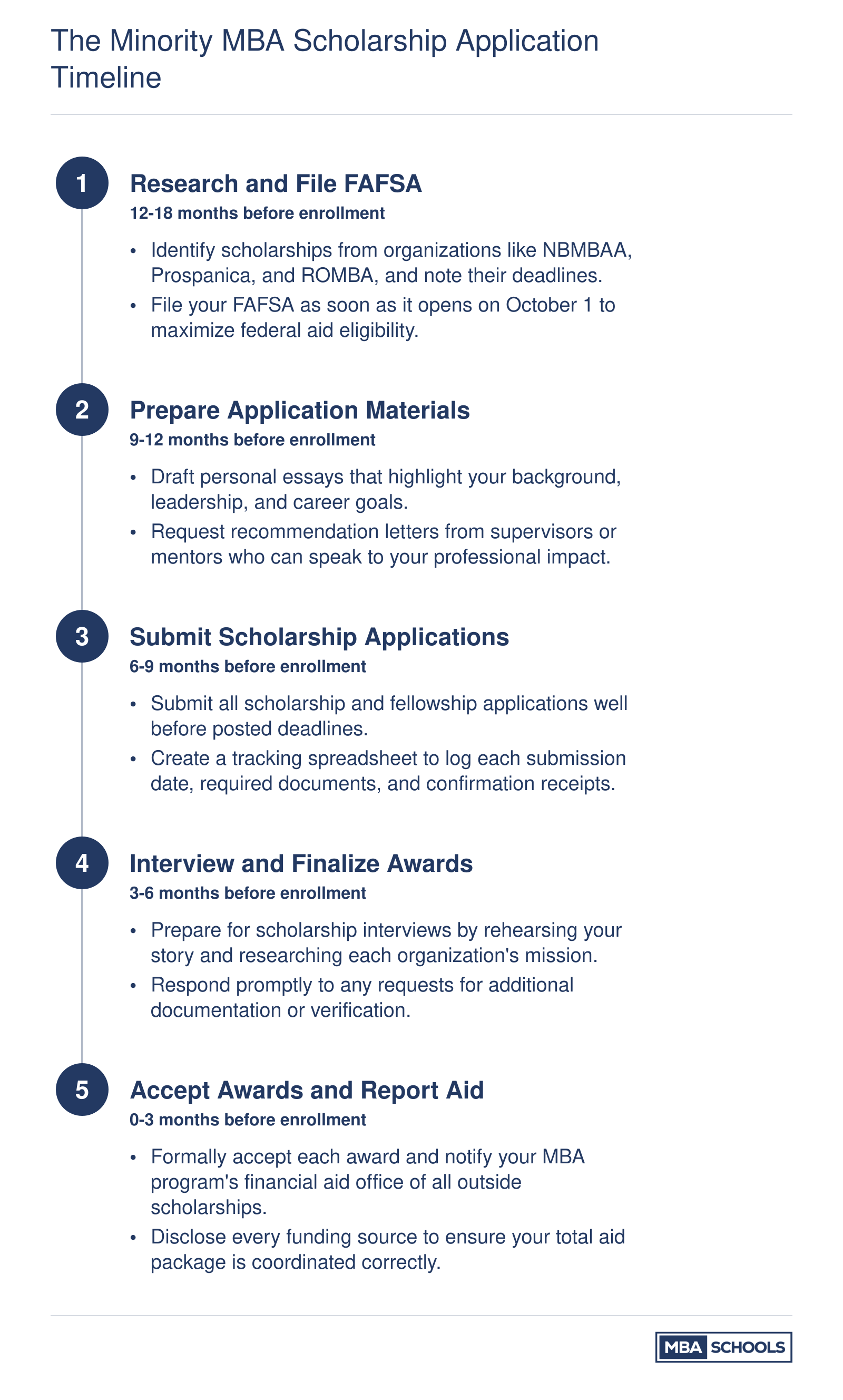 Five-step scholarship application timeline spanning 18 months, from FAFSA research through accepting and reporting financial aid awards