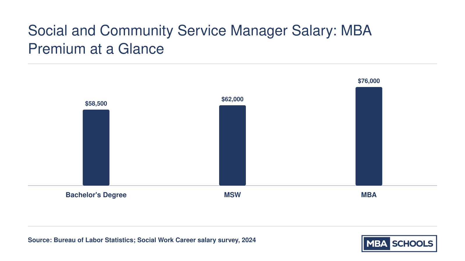 Median salary comparison for social and community service managers by degree: bachelor's at $58,500, MSW at $62,000, and MBA at roughly $75,000 to $78,000