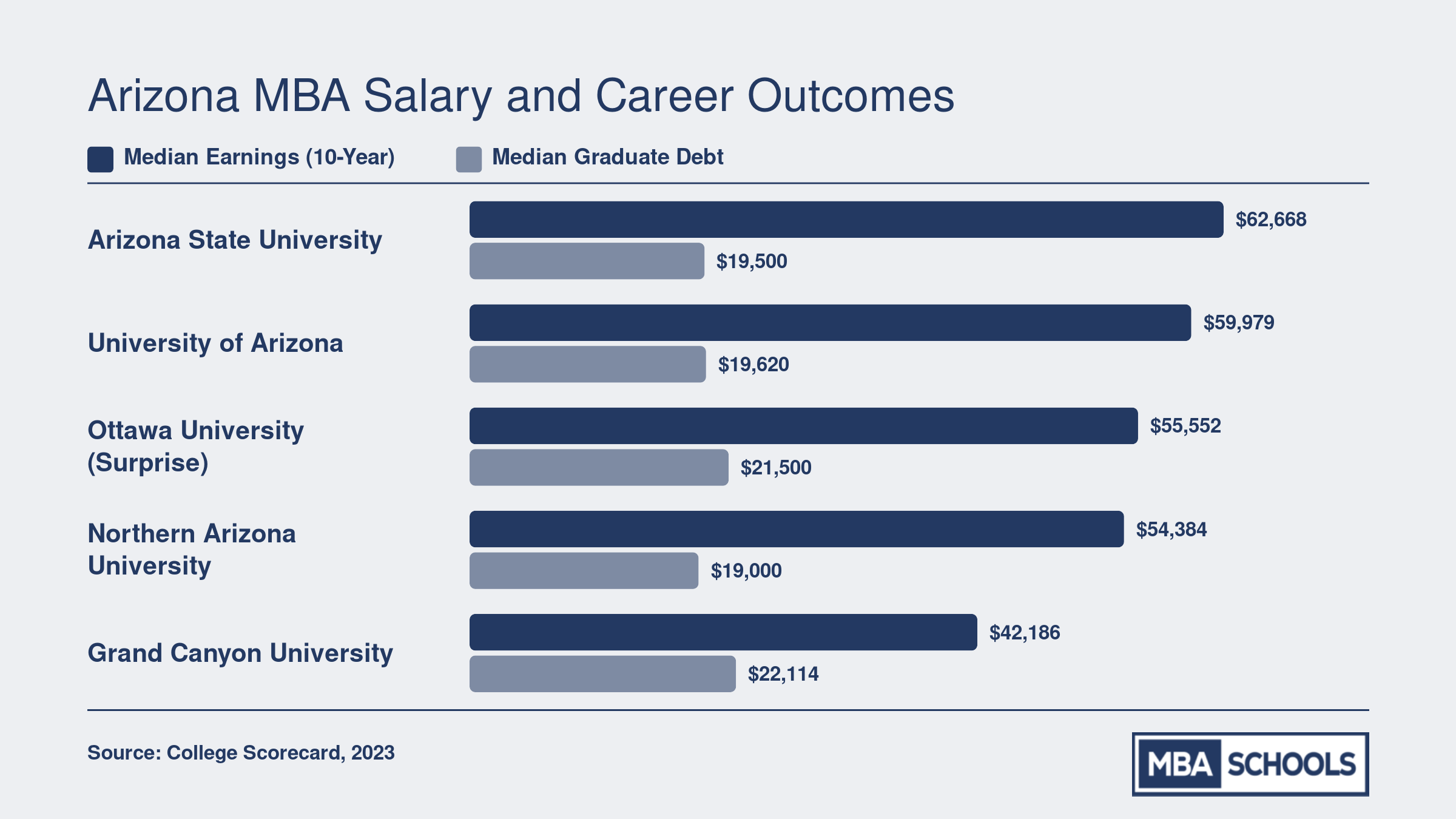 Median 10-year earnings versus graduate debt at five Arizona MBA schools, with ASU leading at $62,668