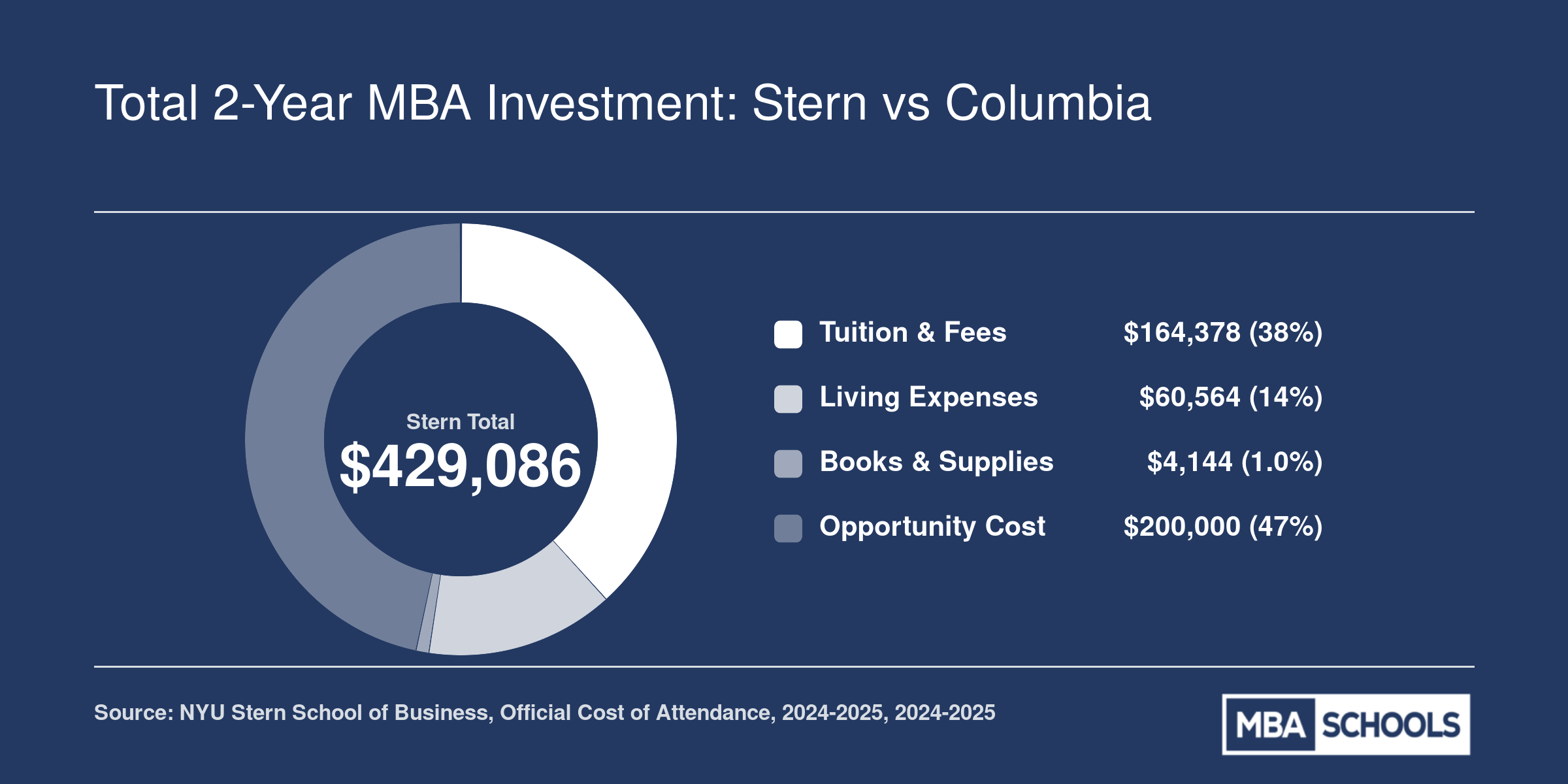 Estimated two-year NYU Stern MBA total investment of roughly $429,000 broken into tuition, living expenses, books, and opportunity cost