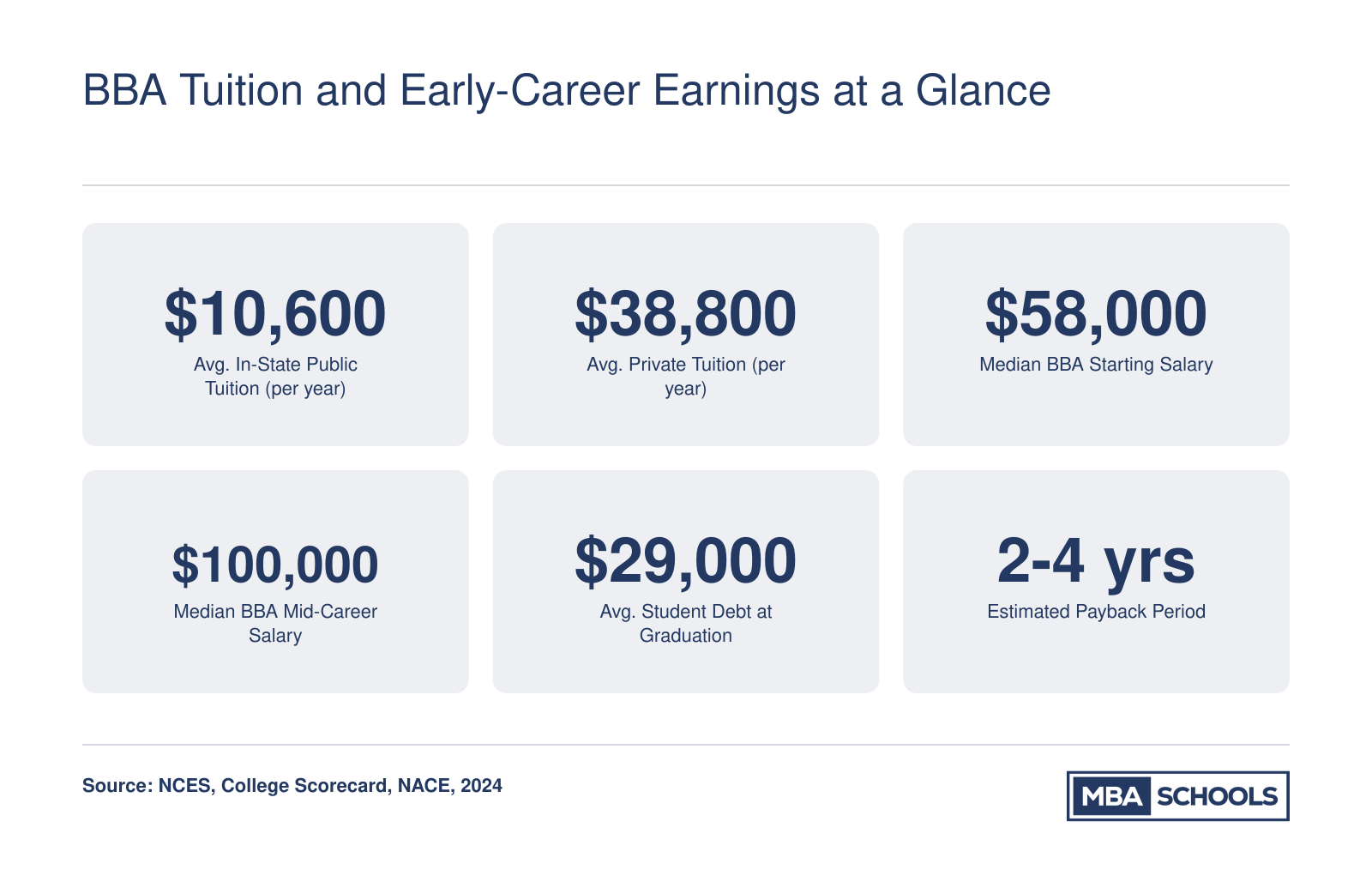 Six key BBA financial stats: in-state and private tuition, starting and mid-career salaries, average student debt, and estimated payback period