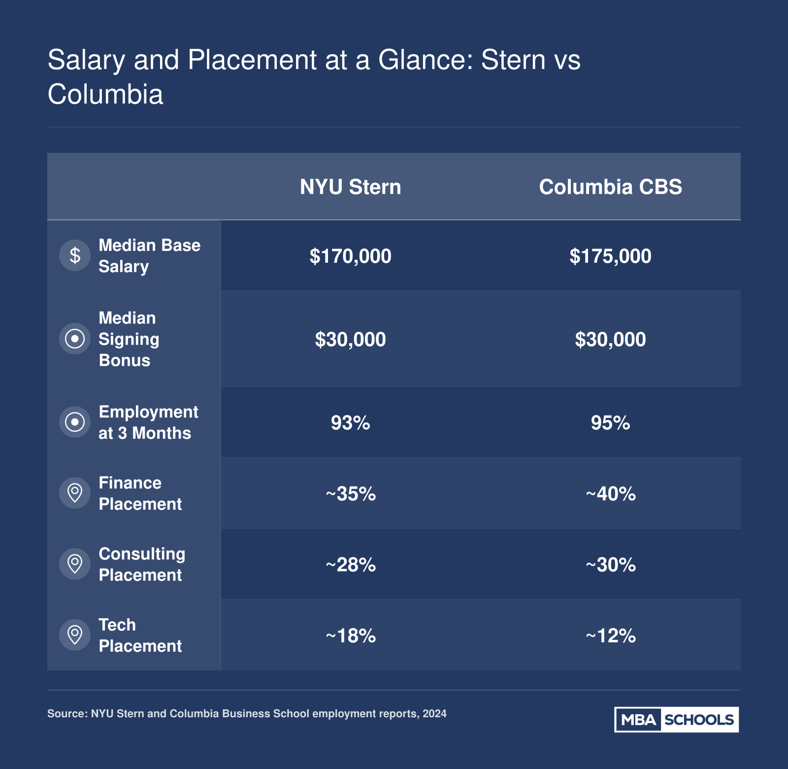 Comparison of median base salary, signing bonus, employment rate, and sector placement for NYU Stern and Columbia MBA graduates