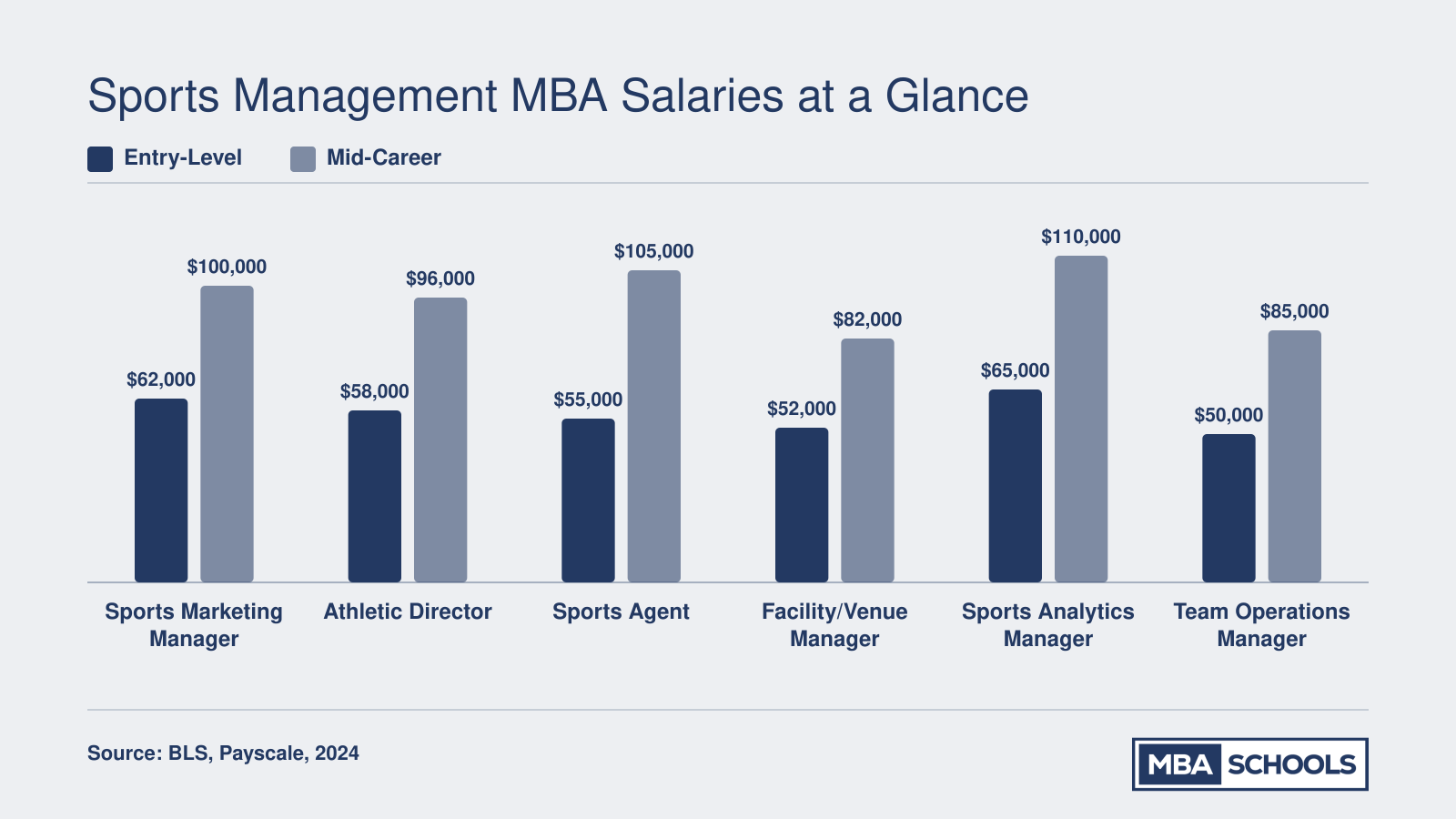 Grouped bar chart comparing entry-level and mid-career salaries for six sports management MBA career paths, ranging from $50,000 to $110,000