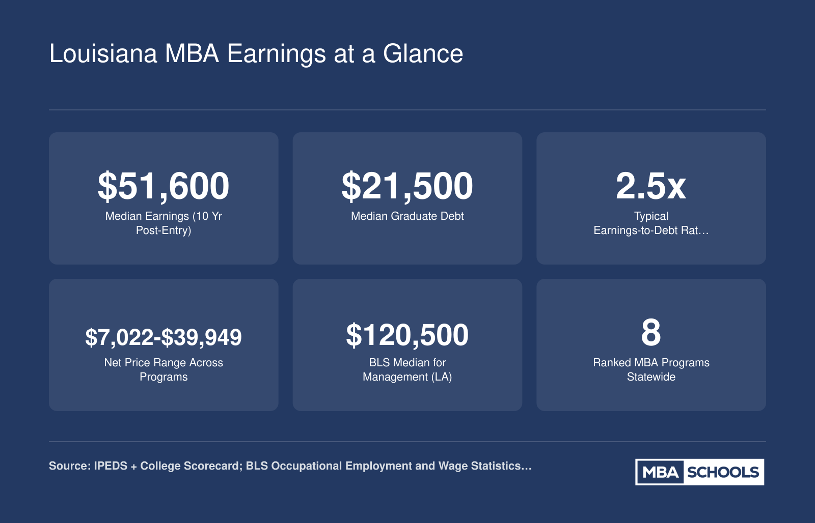 Six key stats for Louisiana MBA programs including median earnings of $51,600, median graduate debt of $21,500, and a typical ROI ratio of 2.5x