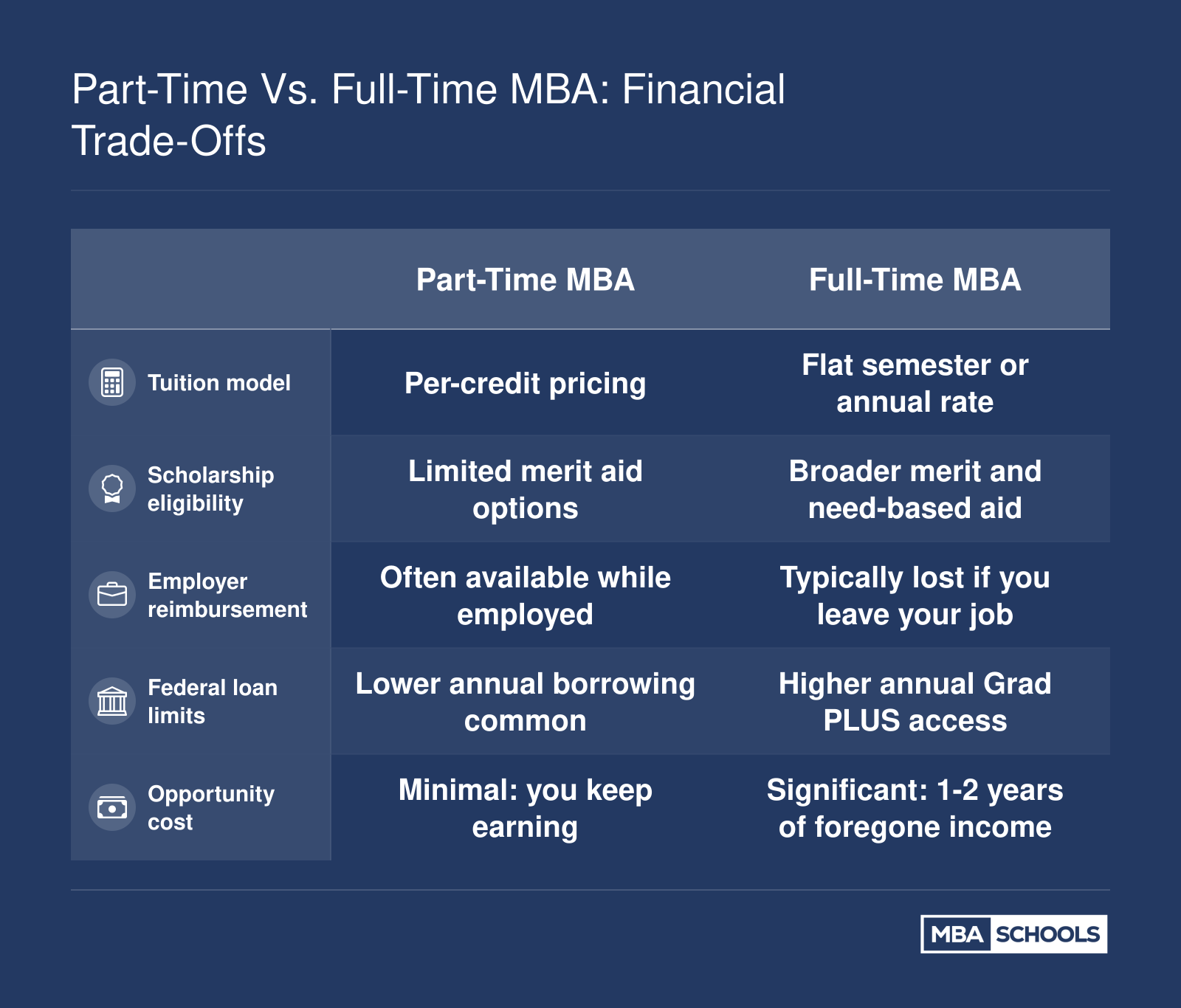Part-Time vs. Full-Time MBA: Financial Trade-Offs