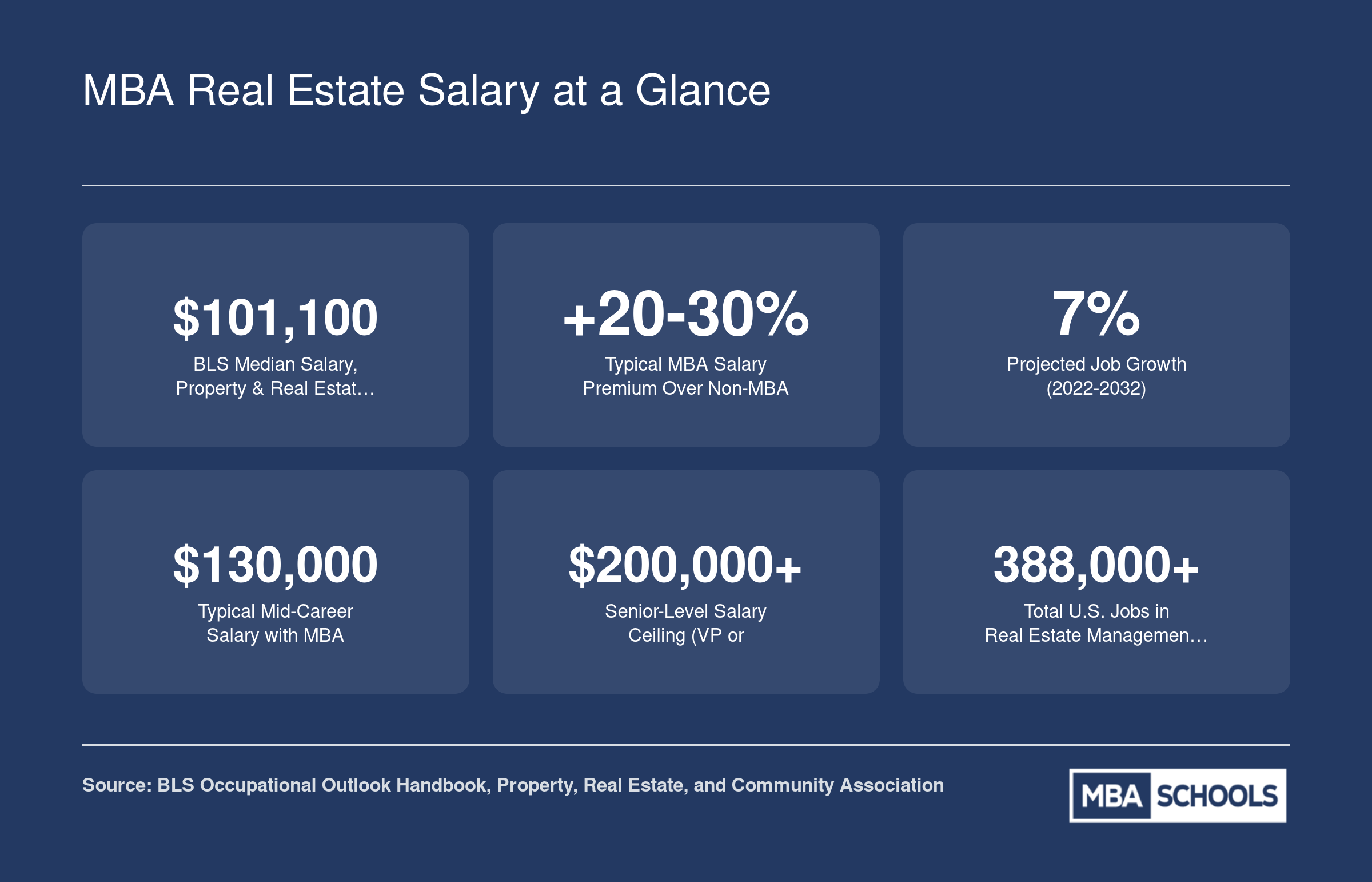 Six key stats for real estate managers: $101,100 BLS median salary, 20 to 30 percent MBA premium, 7 percent job growth through 2032, $130,000 mid-career pay, $200,000 plus senior ceiling, and over 388,000 total U.S. jobs.