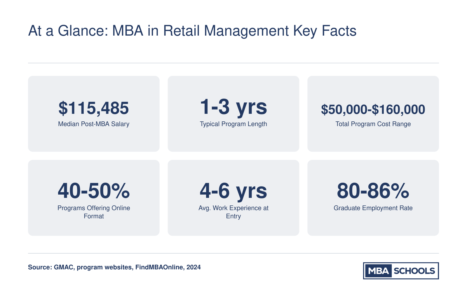 Six key facts about MBA in retail management programs including median salary of $115,485, program length, tuition range, and online availability