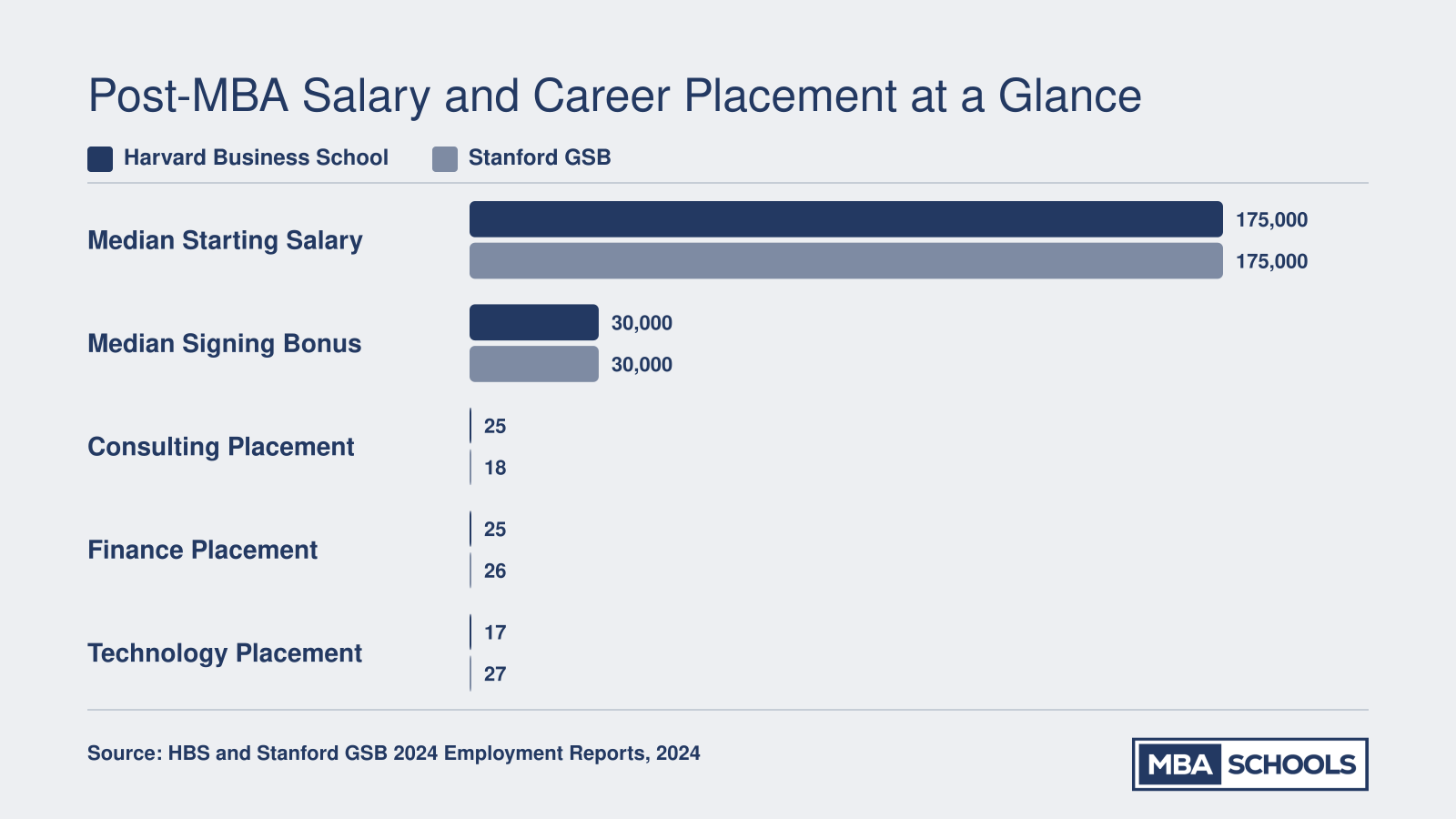 Median post-MBA starting salary and signing bonus comparison for Harvard Business School and Stanford GSB, plus top industry placement rates for each school