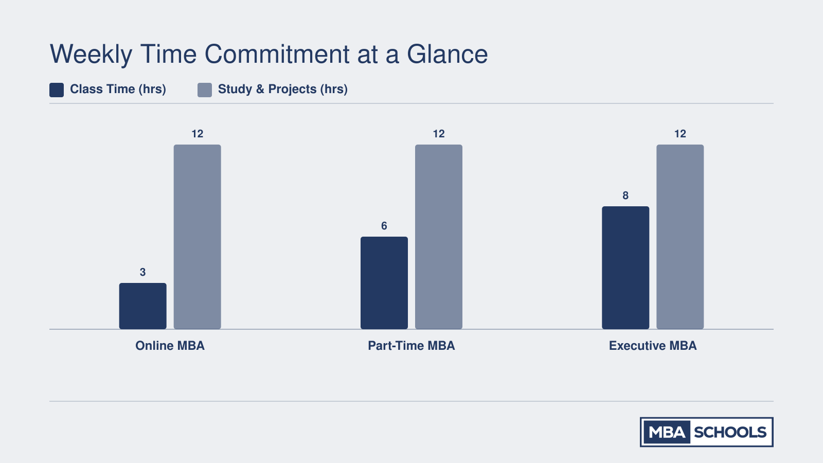 Grouped bar chart comparing weekly class time and study hours across online, part-time, and executive MBA formats, totaling 15, 18, and 20 hours respectively