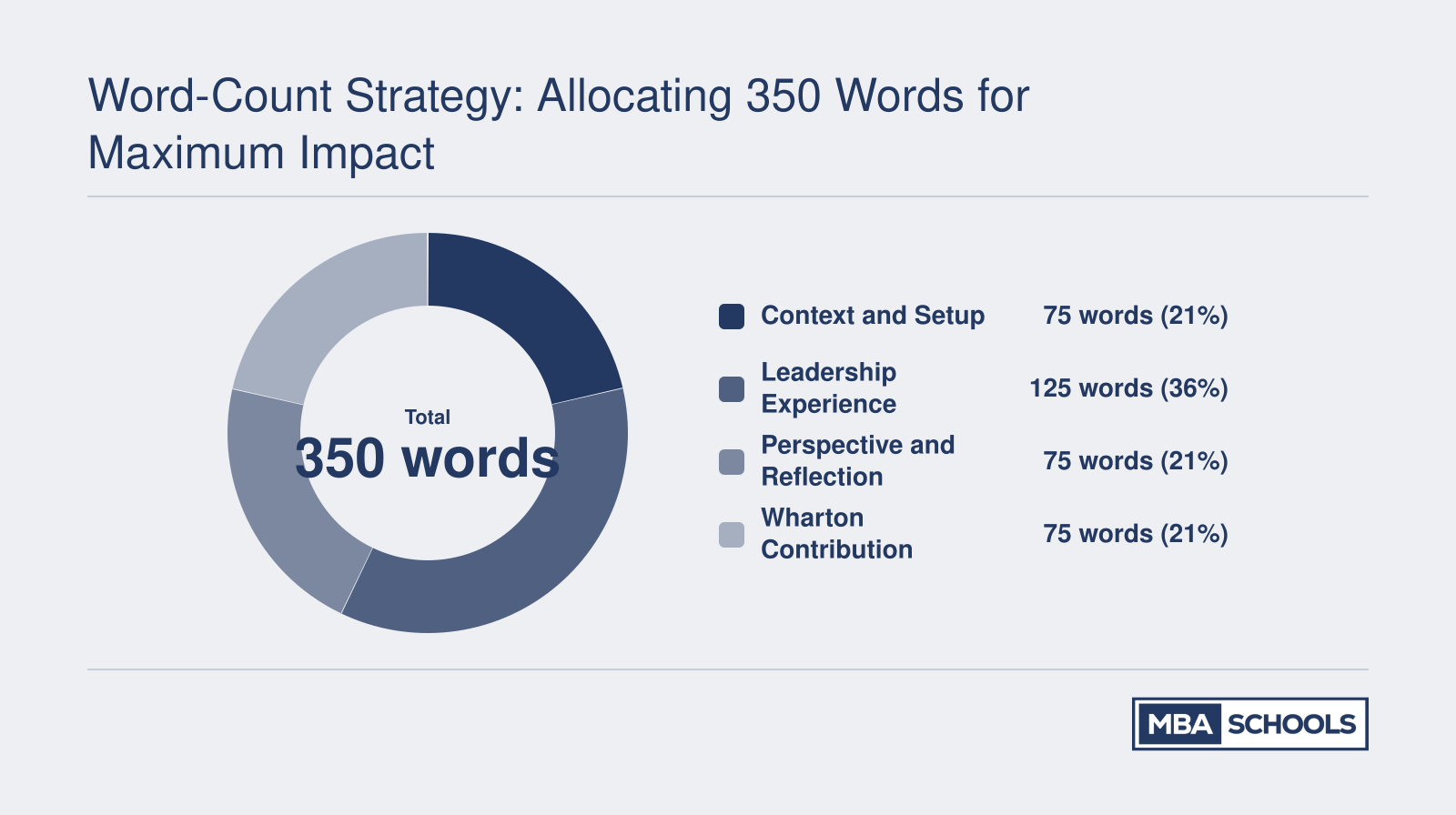 Suggested 350-word essay allocation: 75 words for context, 125 for experience, 75 for reflection, 75 for Wharton contribution