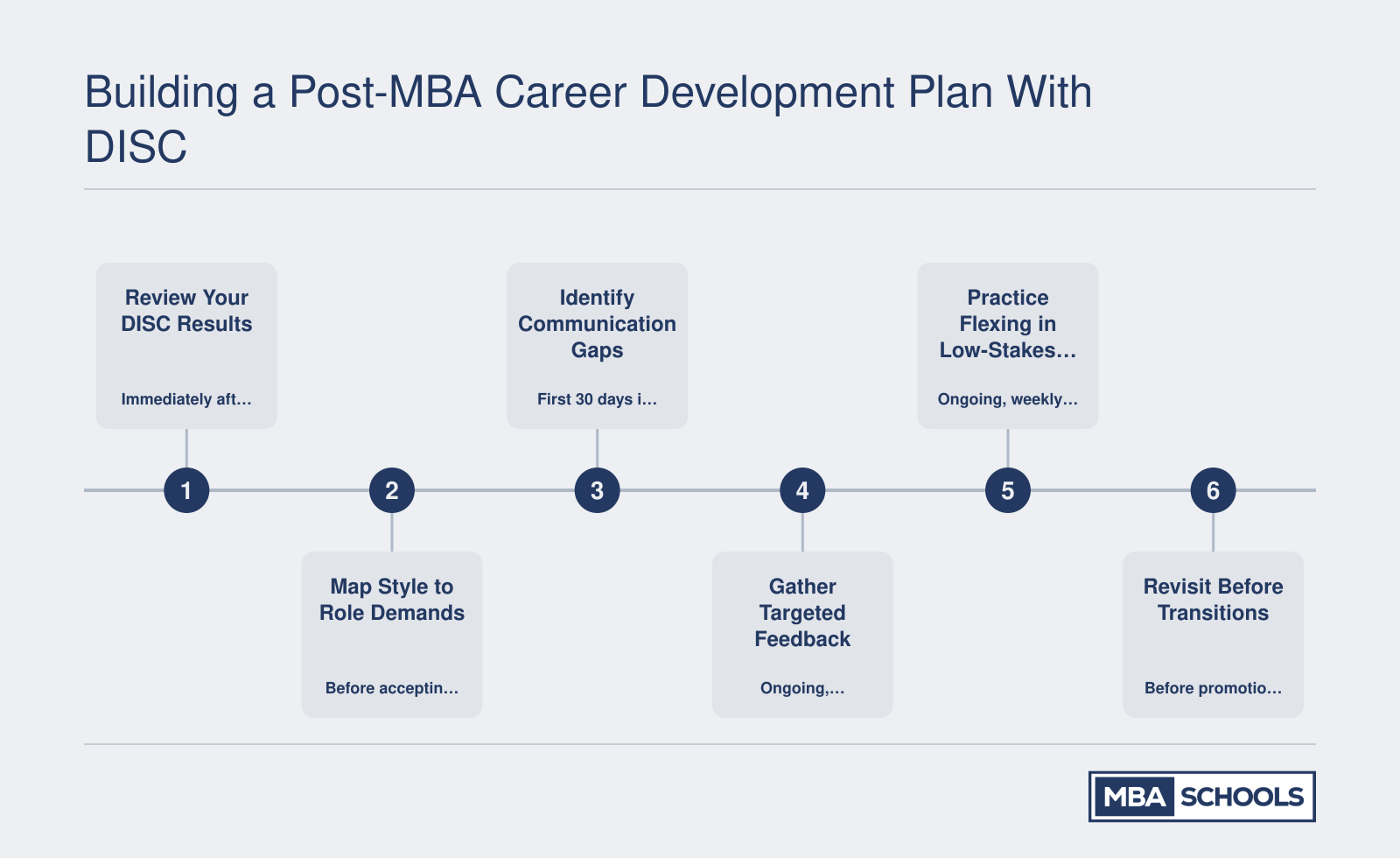 Six-step iterative action plan for using DISC assessment results to guide post-MBA career development and stakeholder communication