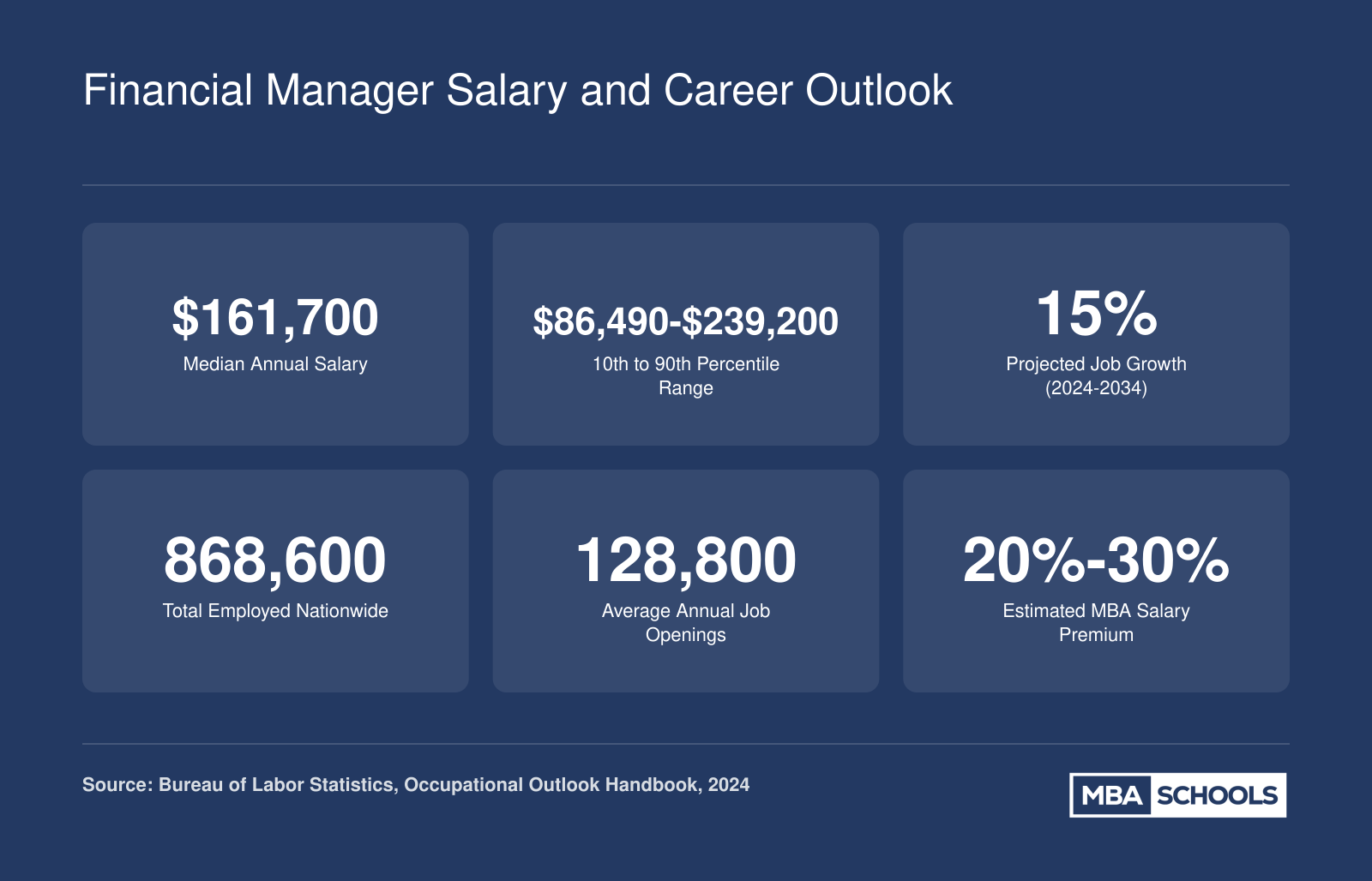 Six key financial manager career stats: $161,700 median salary, $86,490 to $239,200 pay range, 15% job growth through 2034, and 868,600 total employed, per BLS 2024 data