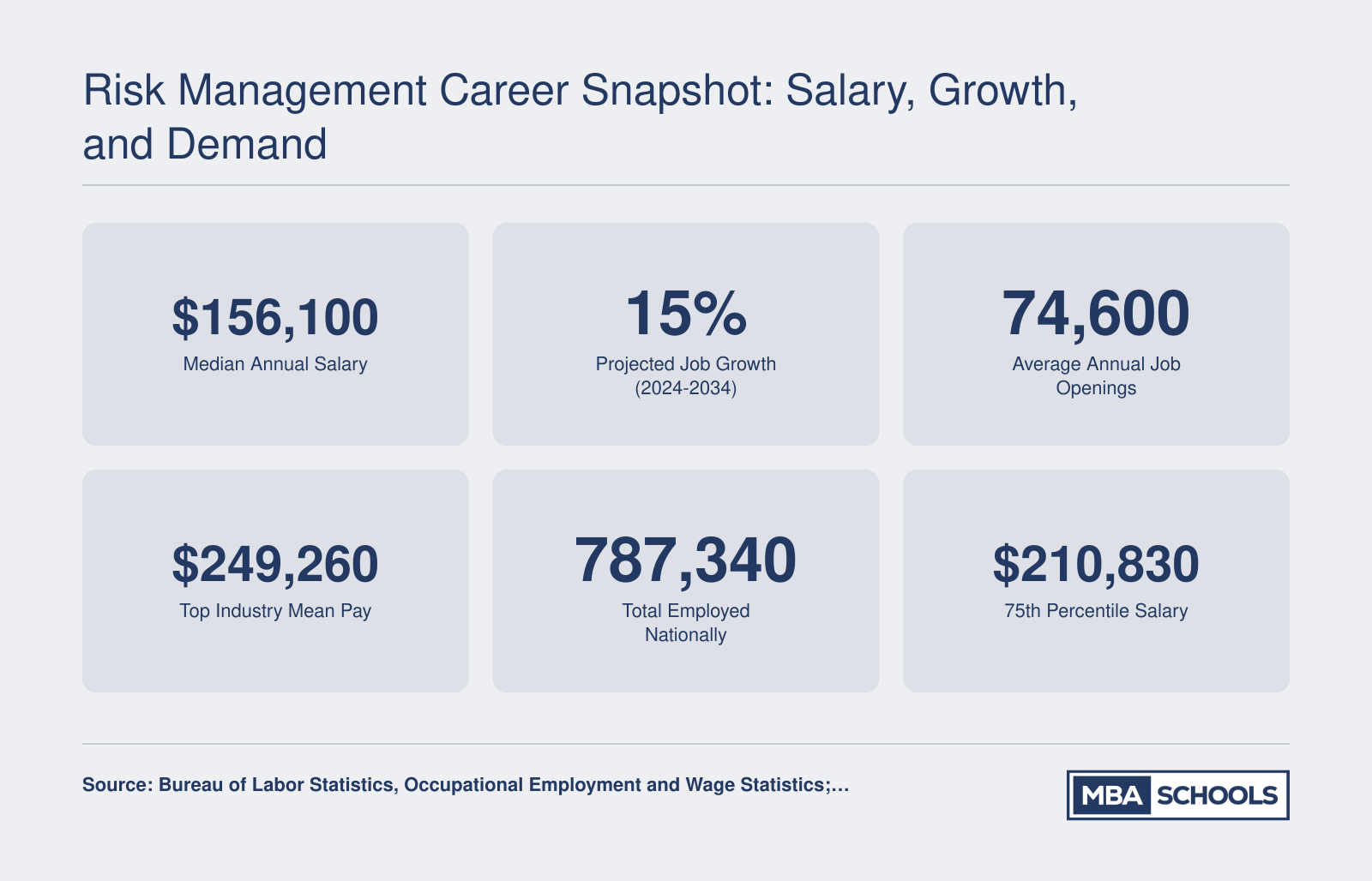 Six key stats for risk management careers in 2023: $156,100 median salary, 15% projected growth, 74,600 annual openings, and more per BLS data