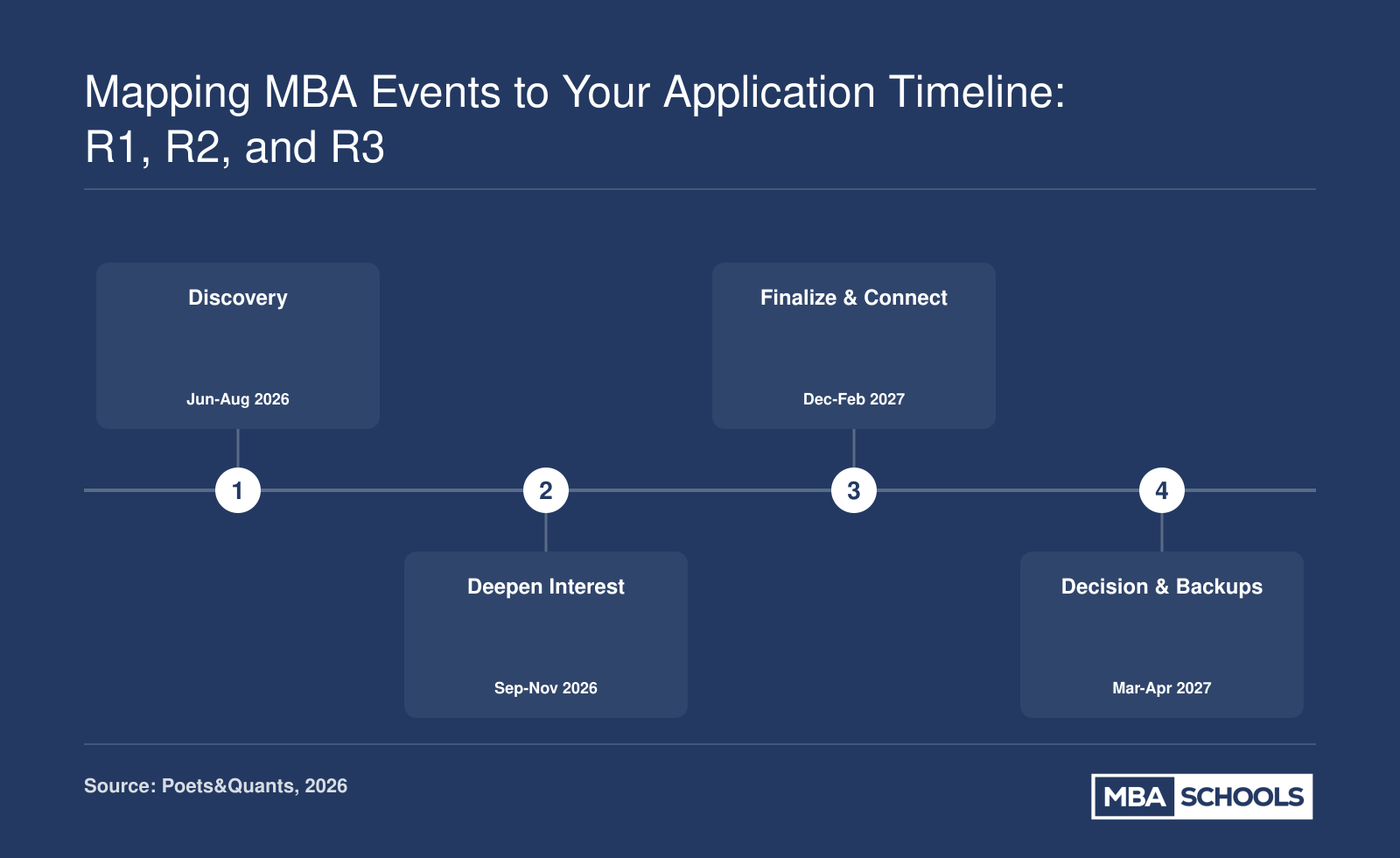 MBA admissions events timeline aligned with Round 1 (Sep-Oct), Round 2 (Jan), and Round 3 (Mar-Apr) application deadlines for 2026-2027