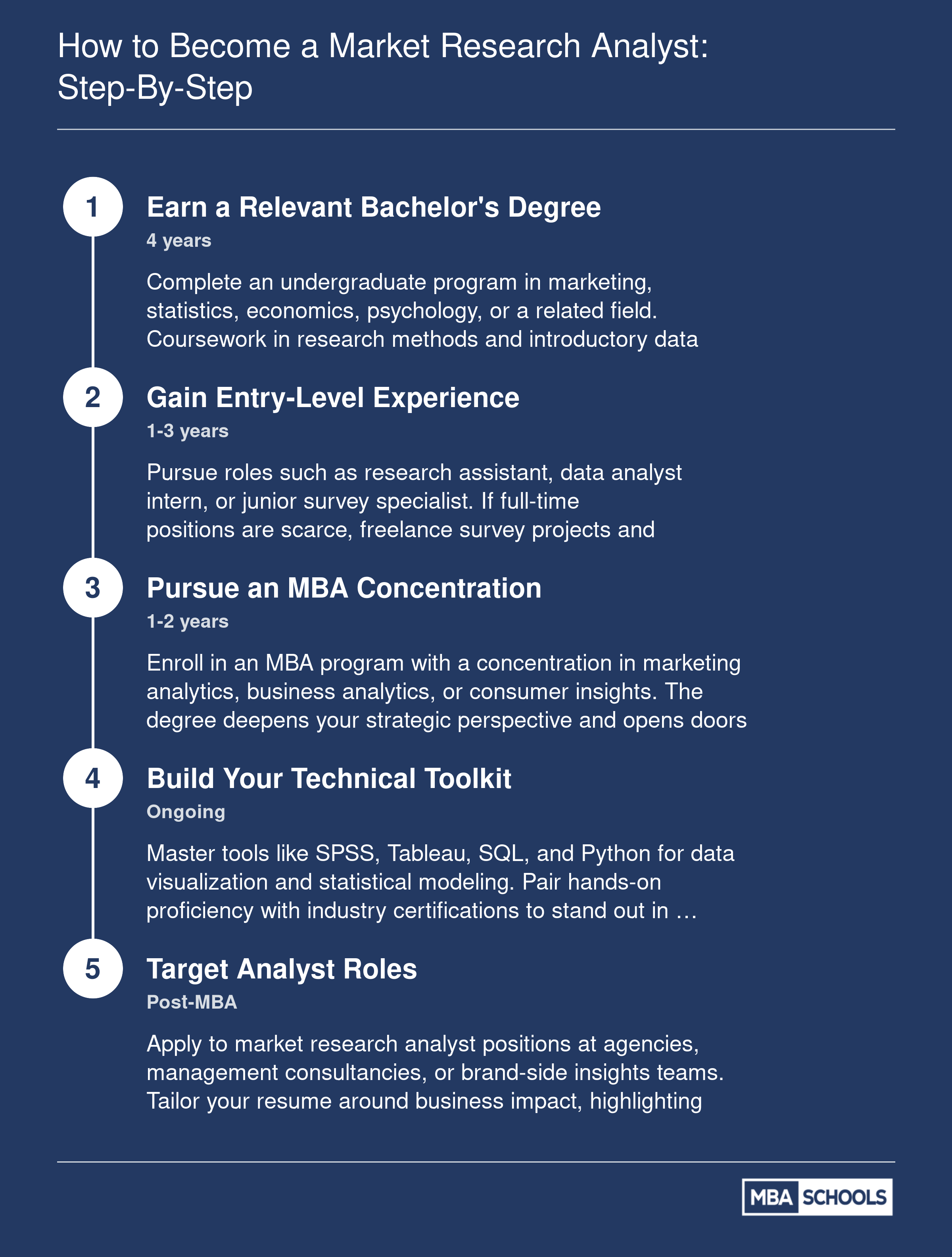 Five-step career pathway from earning a bachelor's degree to landing a market research analyst role at an agency, consultancy, or brand-side team