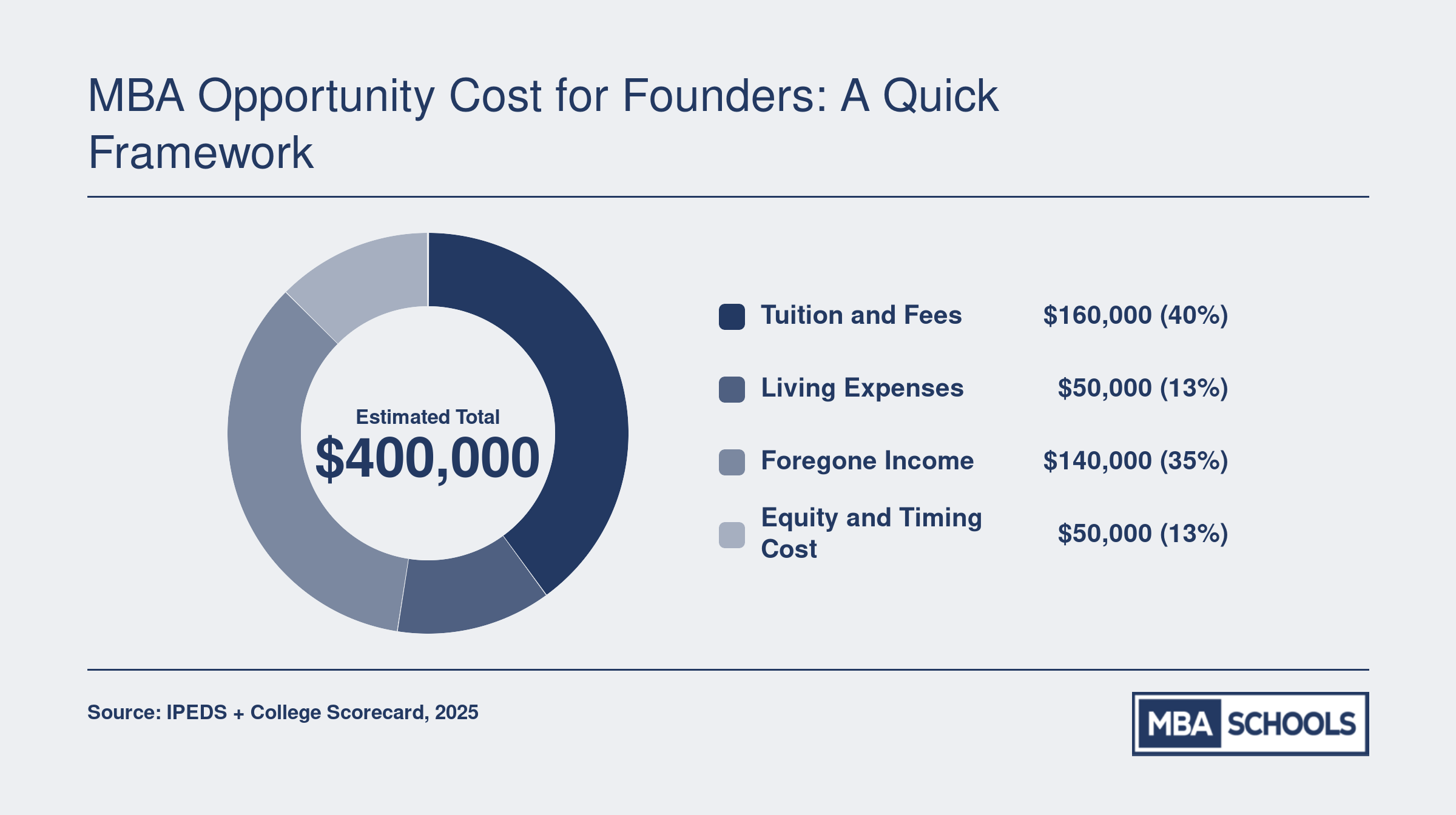Estimated two-year MBA cost breakdown totaling $400,000 across tuition, living expenses, foregone income, and equity or timing costs