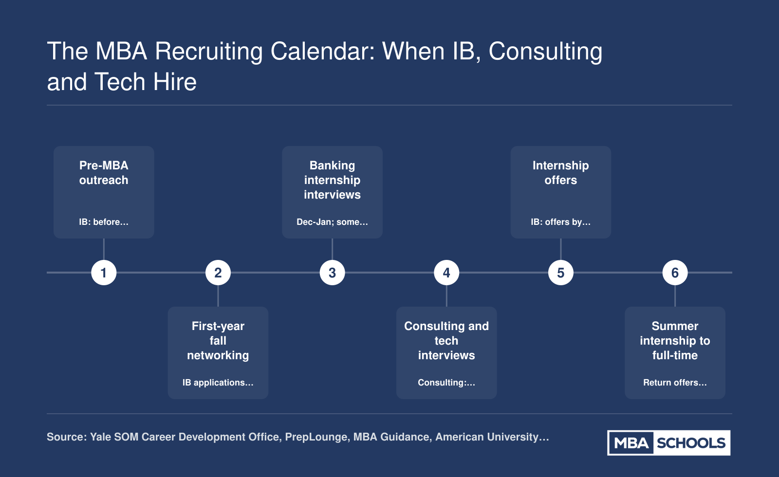 MBA recruiting sequence for 2026: banking starts before matriculation, consulting interviews in January, tech varies