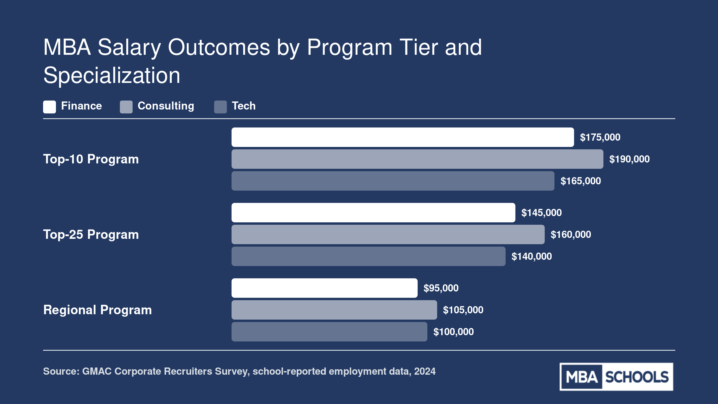 Median MBA starting salaries by program tier and specialization, ranging from $80,000 at regional programs to $190,000 at top-10 programs in 2024