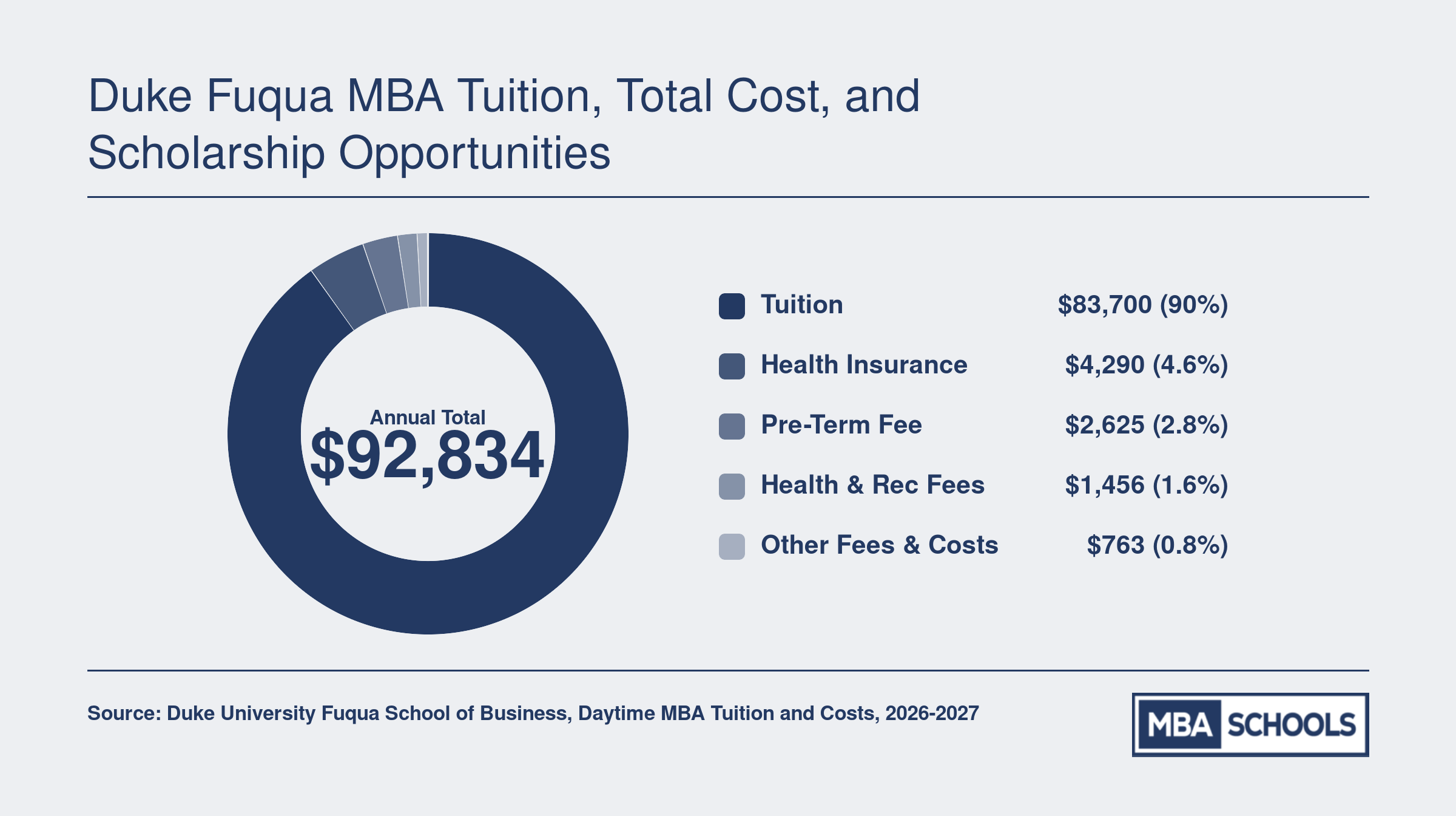 Duke Fuqua Daytime MBA annual direct costs totaling $92,834 for 2026-2027, broken into tuition, insurance, and fees