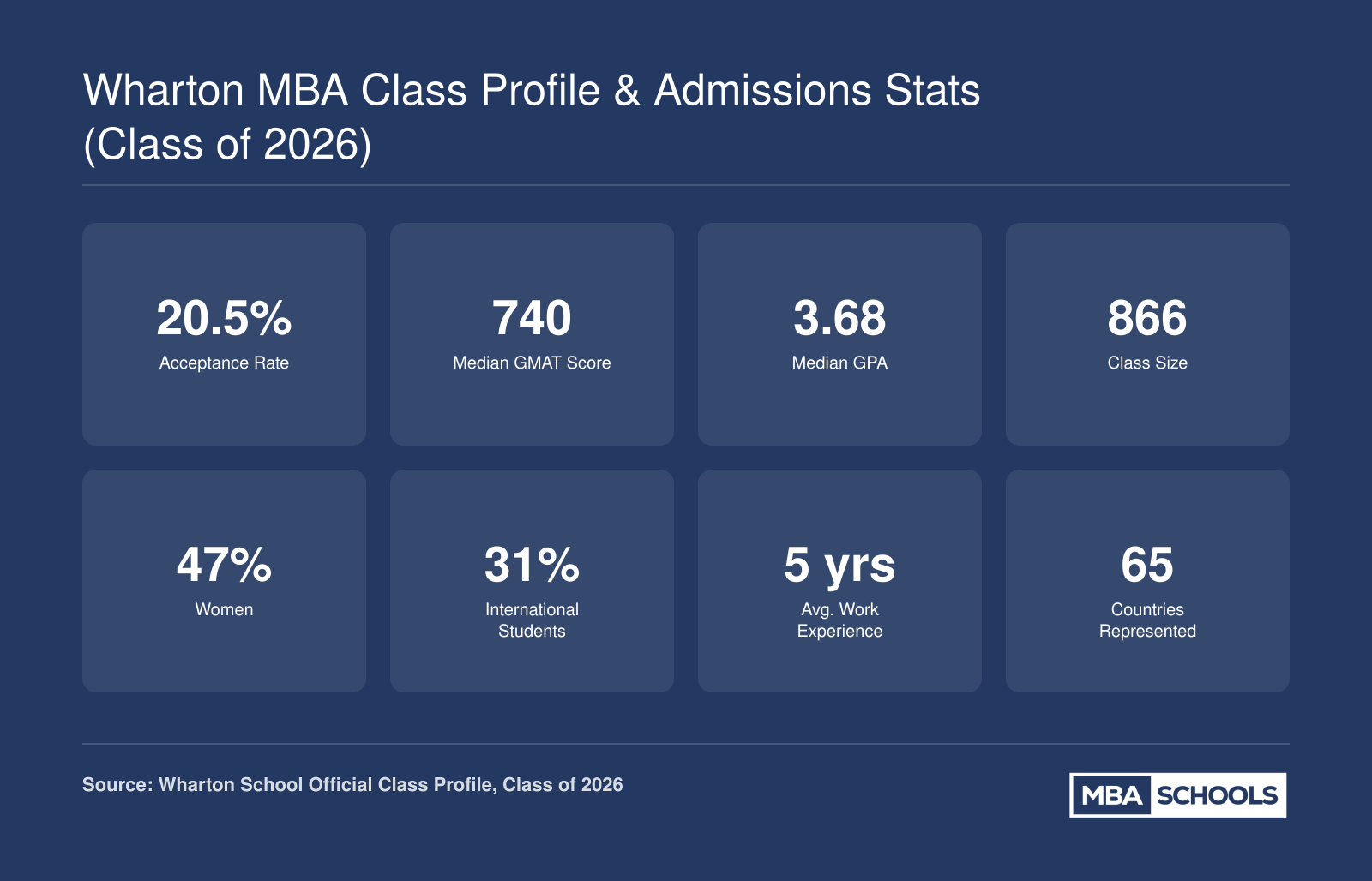 Key admissions stats for the Wharton MBA Class of 2026 including 20.5% acceptance rate, 740 median GMAT, 3.68 median GPA, and 866 class size