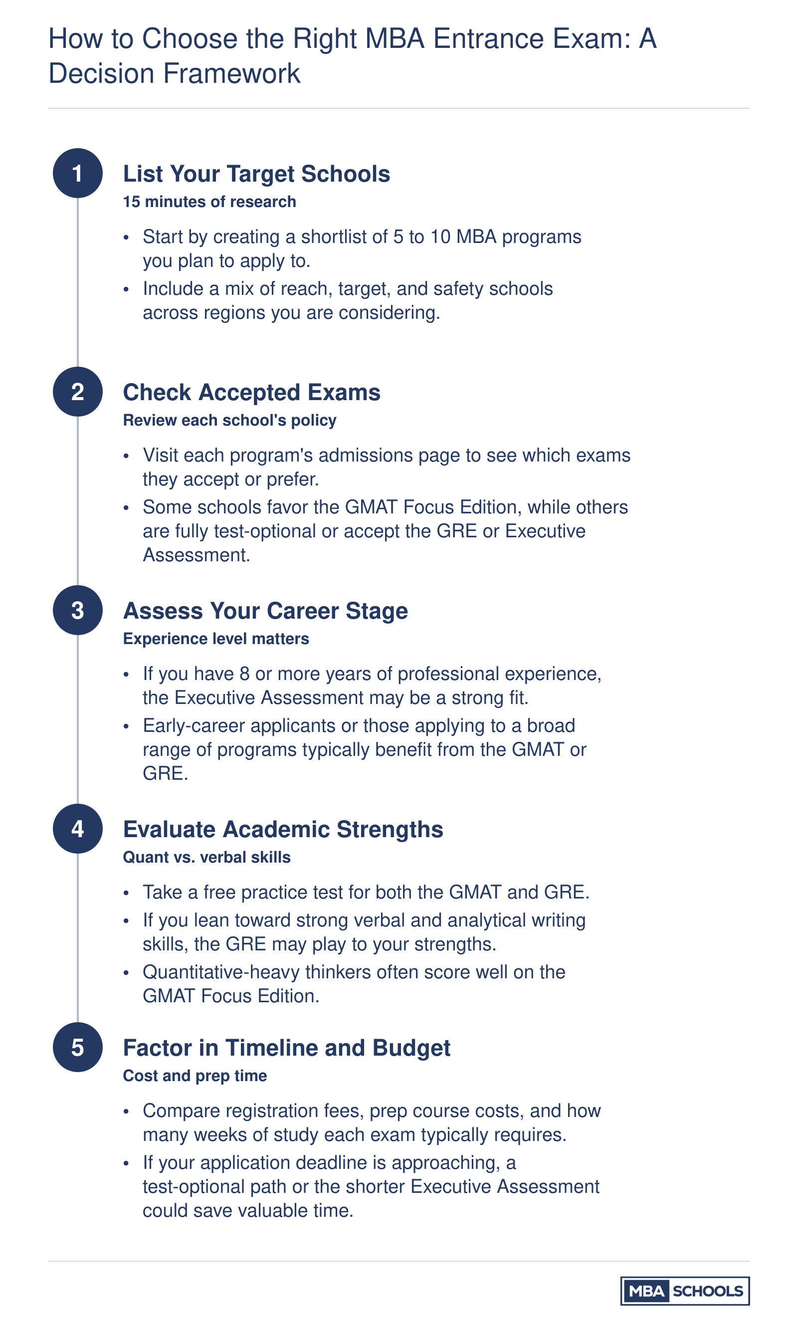 Five-step decision sequence for choosing the right MBA entrance exam based on target schools, experience, strengths, and budget