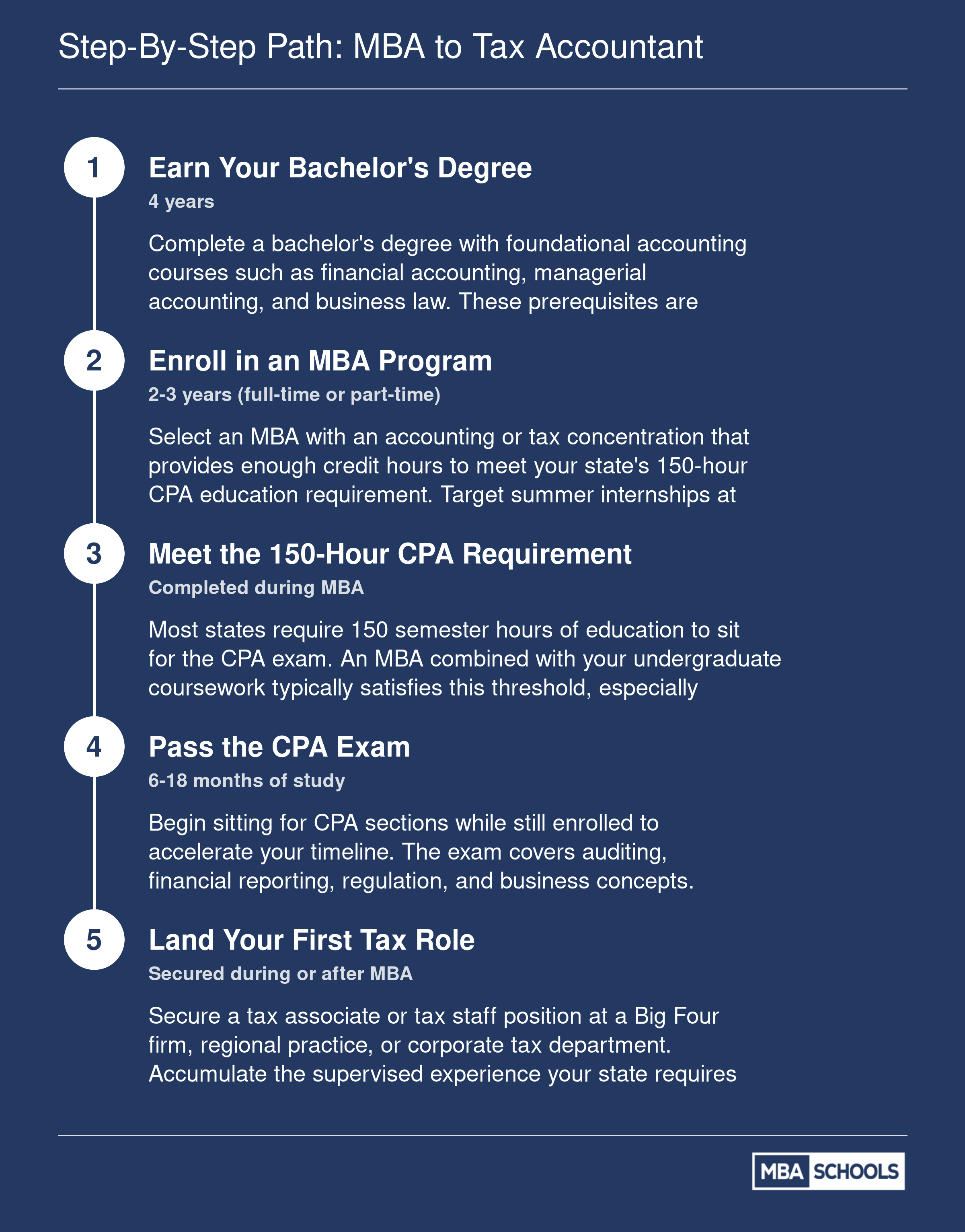 Five-step credentialing path from bachelor's degree through MBA, CPA exam, and first tax role with typical 3-5 year timeline