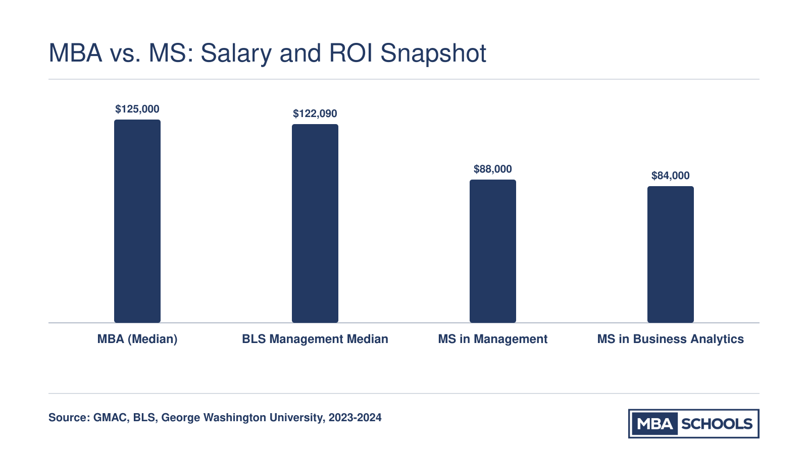 MBA vs. MS: Salary and ROI Snapshot