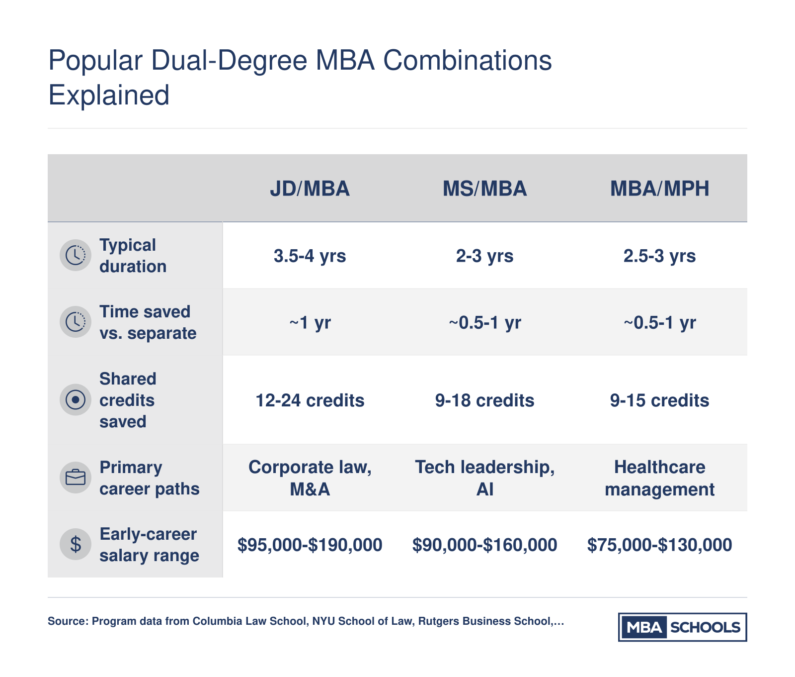 Side-by-side comparison of JD/MBA, MS/MBA, and MBA/MPH dual degrees by duration, shared credits, career paths, and early-career salary ranges