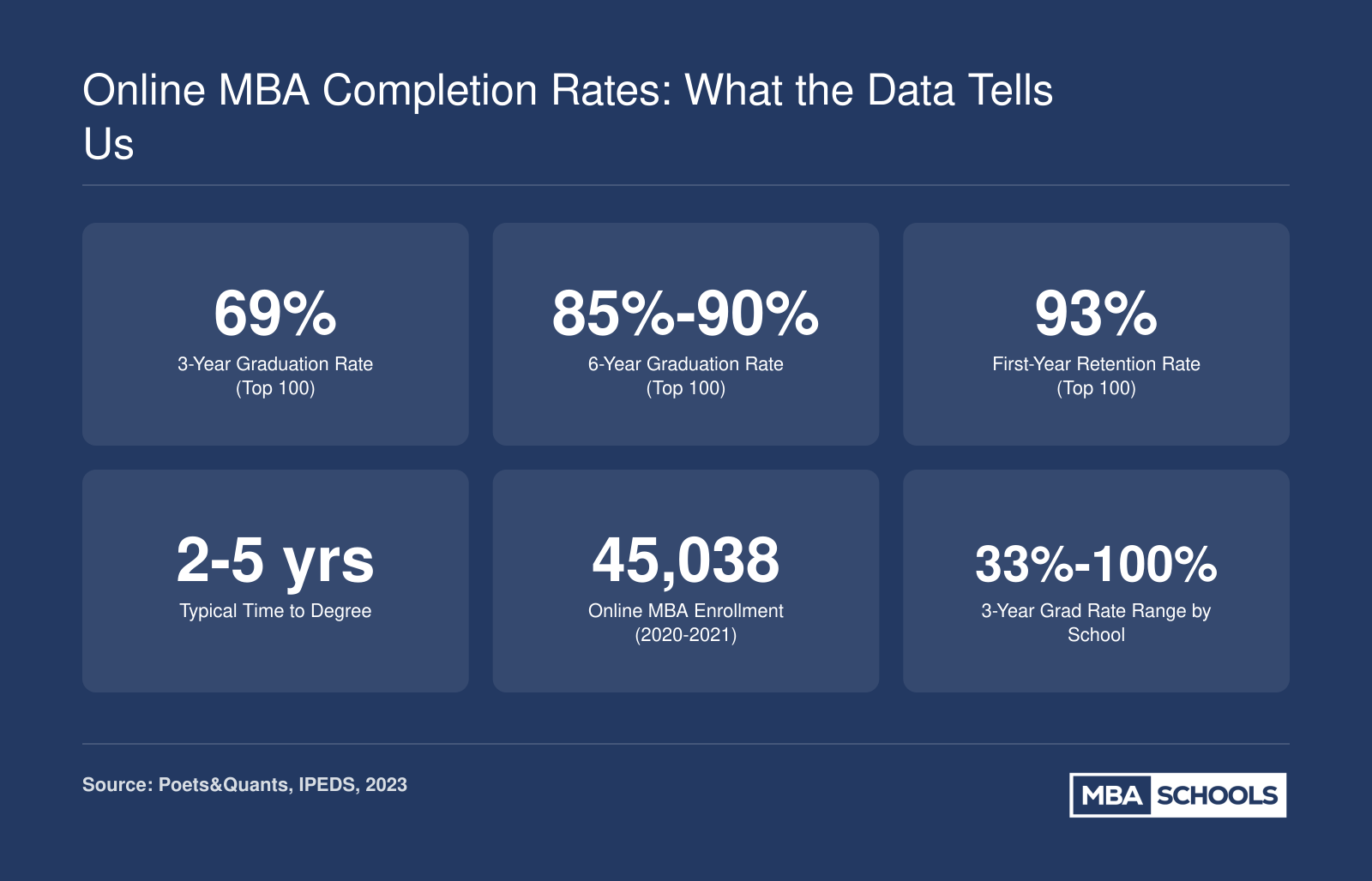 Key online MBA completion statistics including 69% three-year graduation rate, 85% to 90% six-year rate, 93% first-year retention, and 2 to 5 year time to degree, based on 2023 data