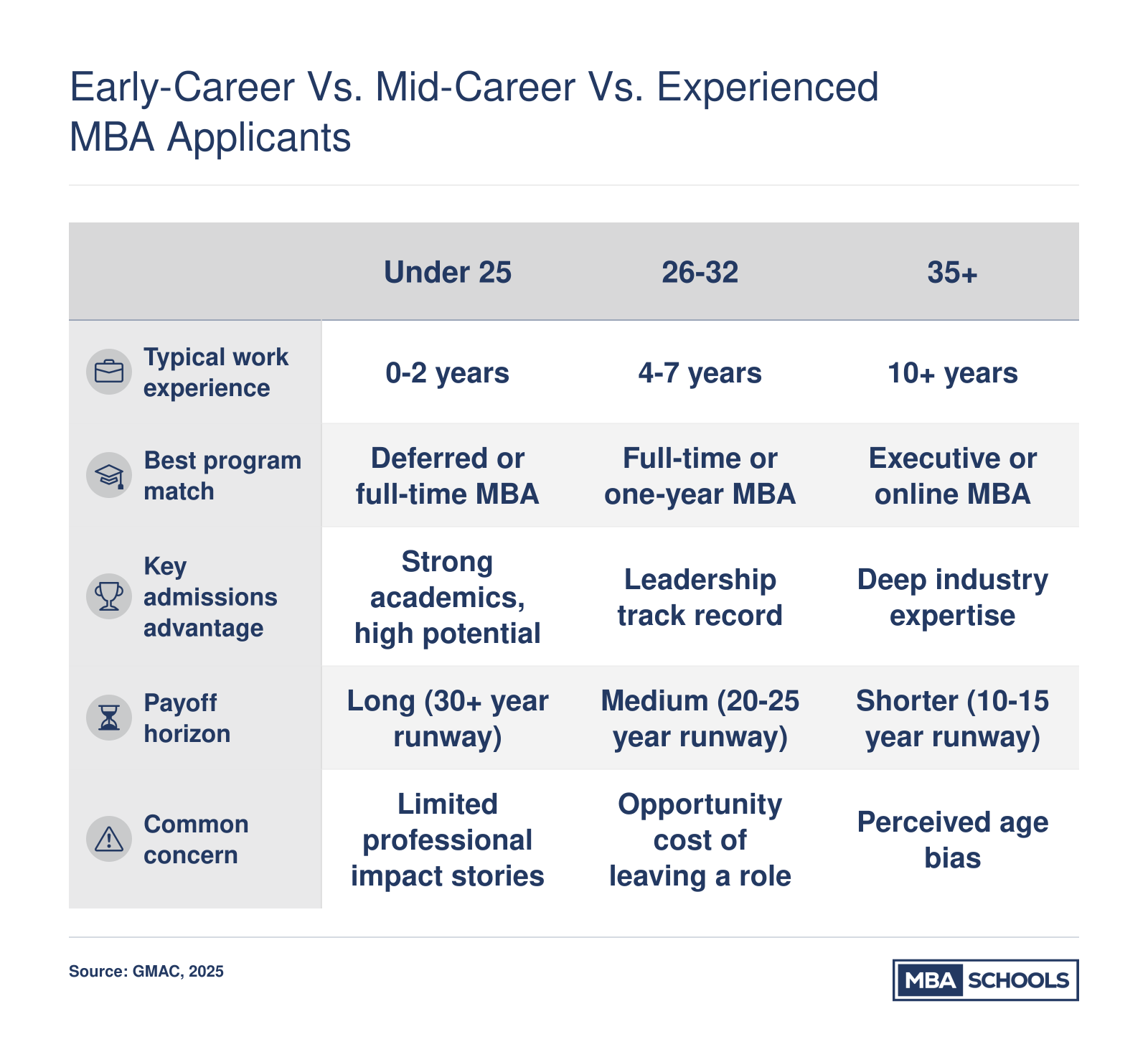 Comparison of under-25, 26-32, and 35-plus MBA applicants across experience, program fit, admissions strengths, payoff horizon, and common concerns