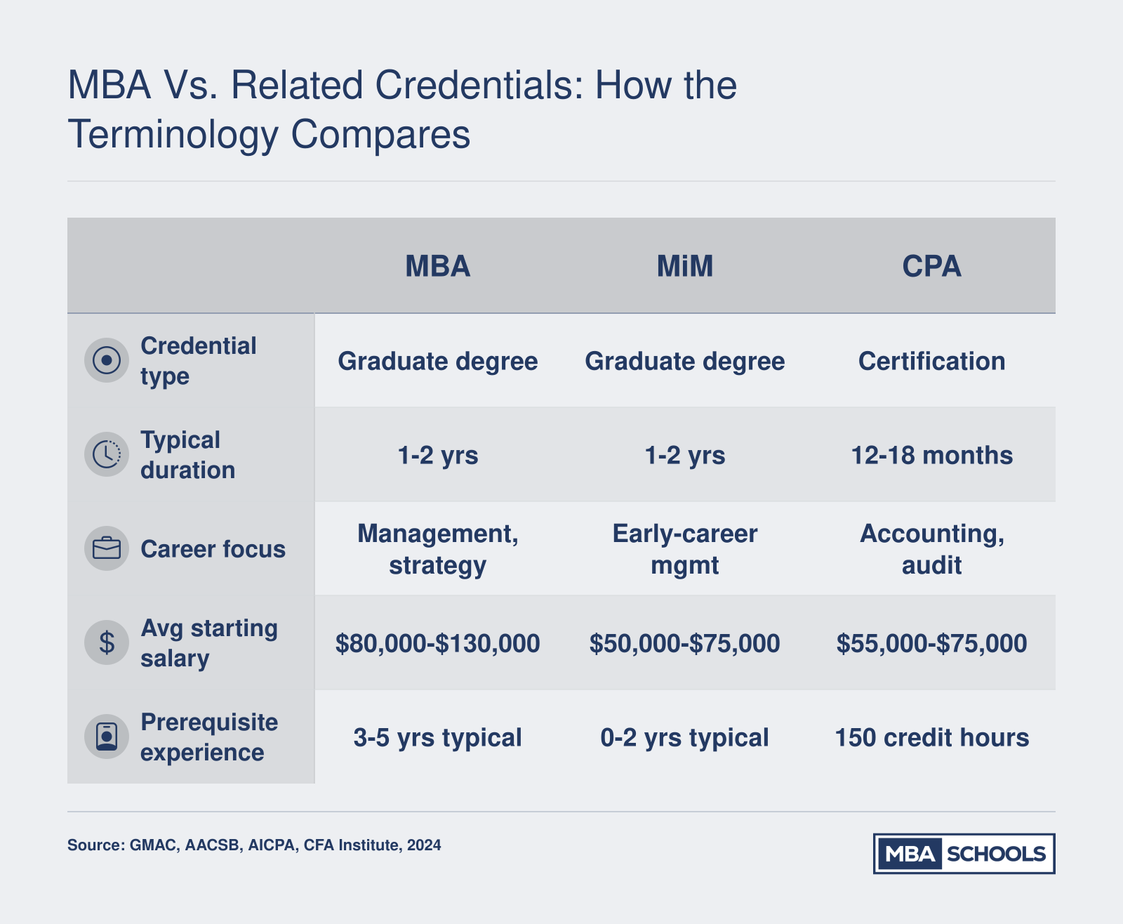 Comparison of MBA, MiM, CPA, and CFA across credential type, duration, career focus, starting salary range, and prerequisite experience