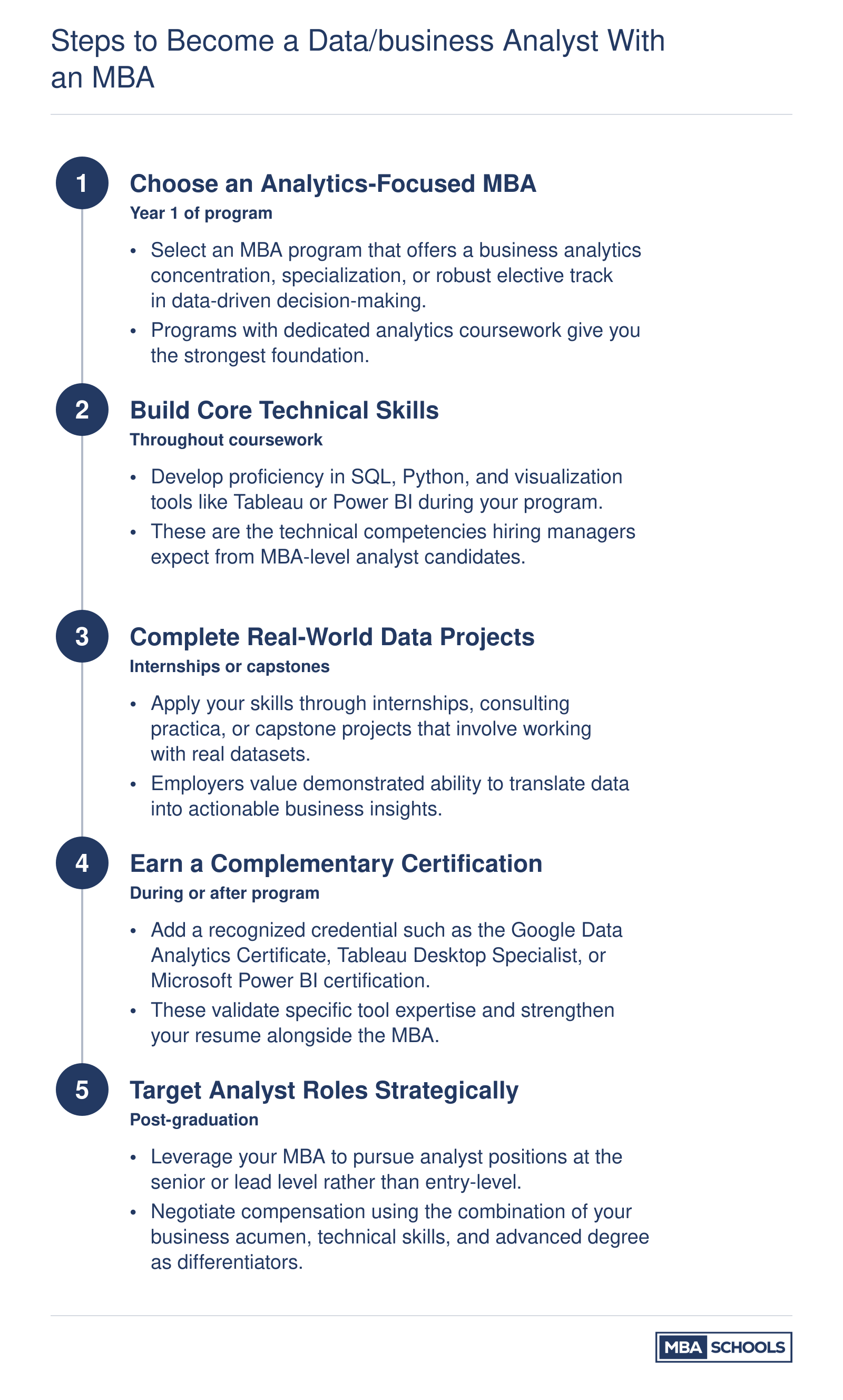 Five-step progression from choosing an analytics MBA concentration to landing a data or business analyst role