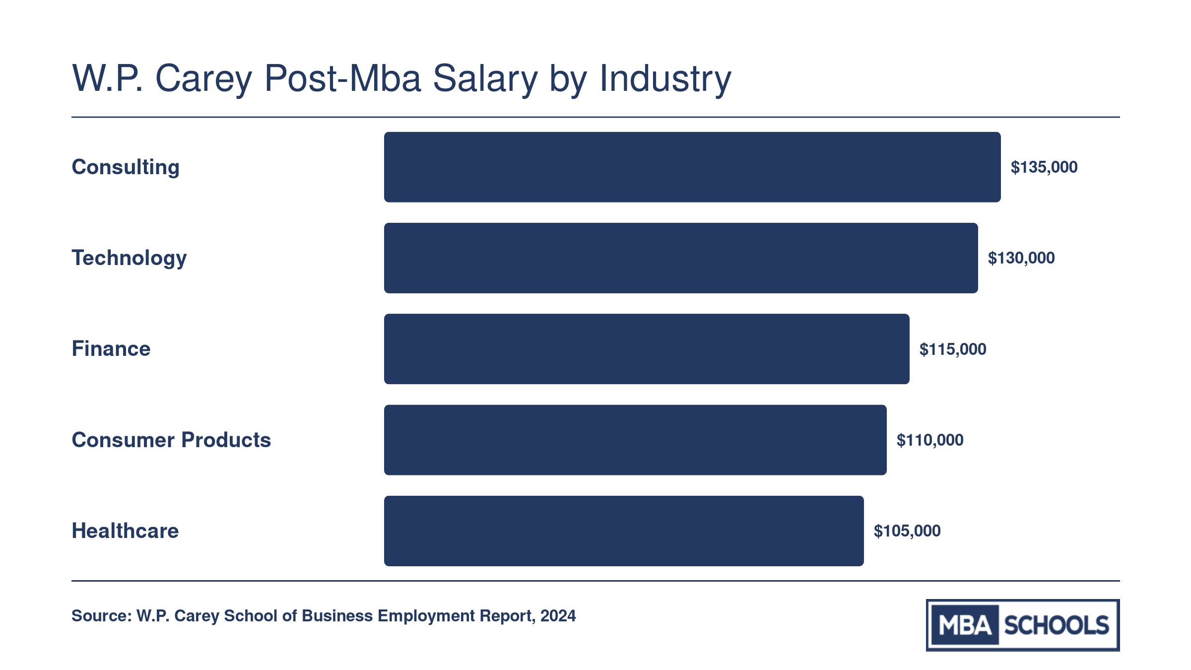 Median starting salaries for W.P. Carey MBA graduates across consulting, technology, finance, consumer products, and healthcare industries