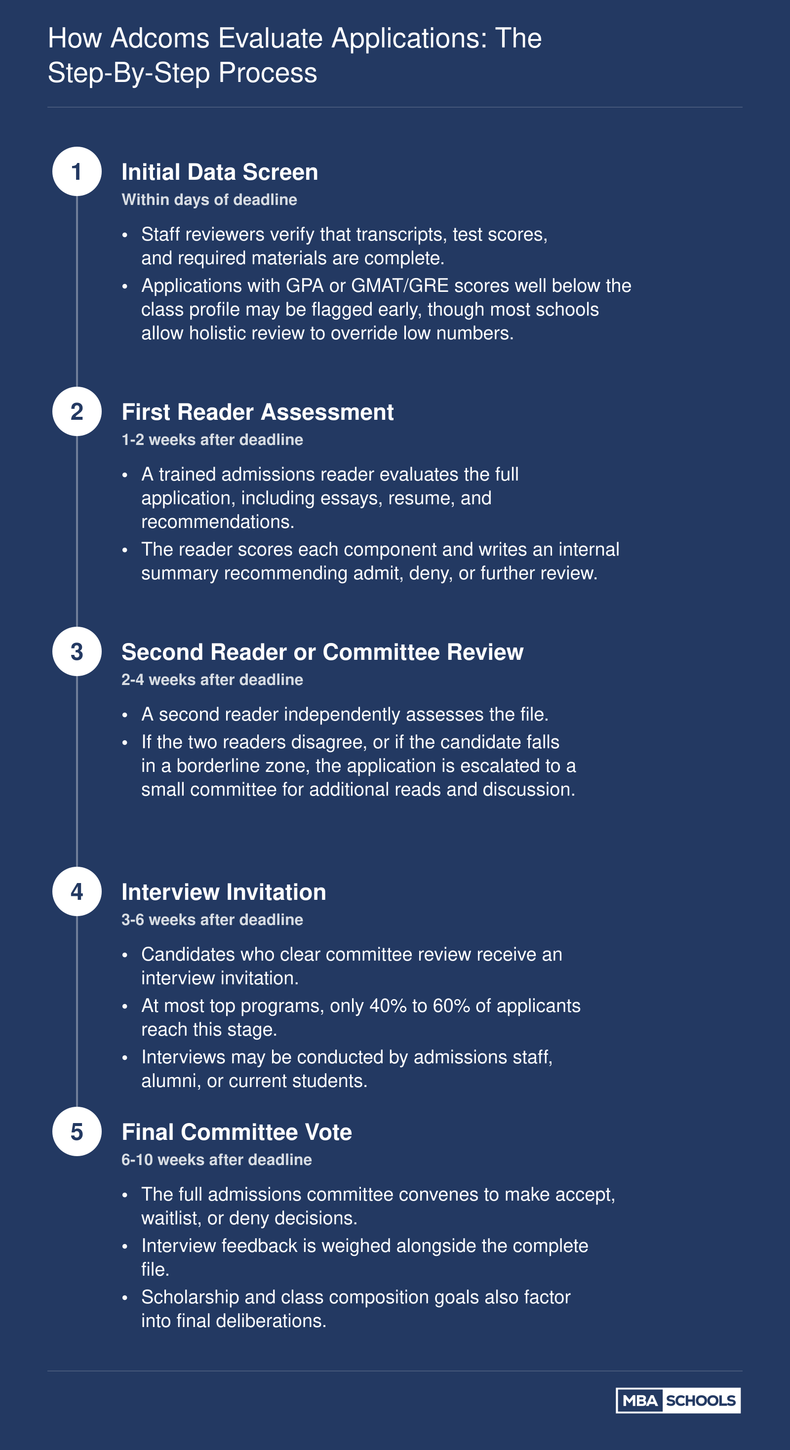 Five-stage MBA admissions evaluation sequence from initial data screen through final committee vote, with typical timelines at each step